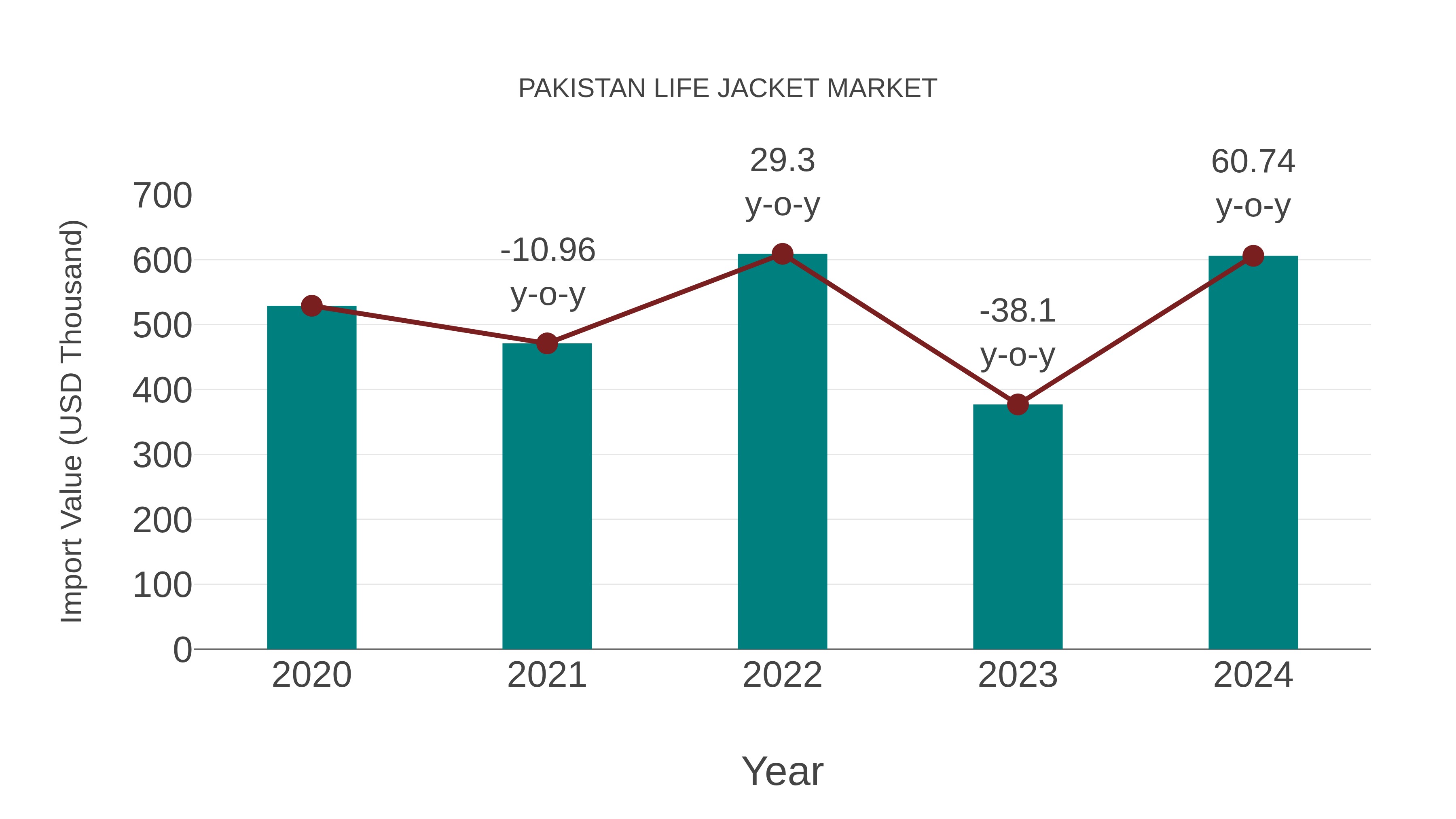  Pakistan Life Jacket Market: Import Trend Analysis