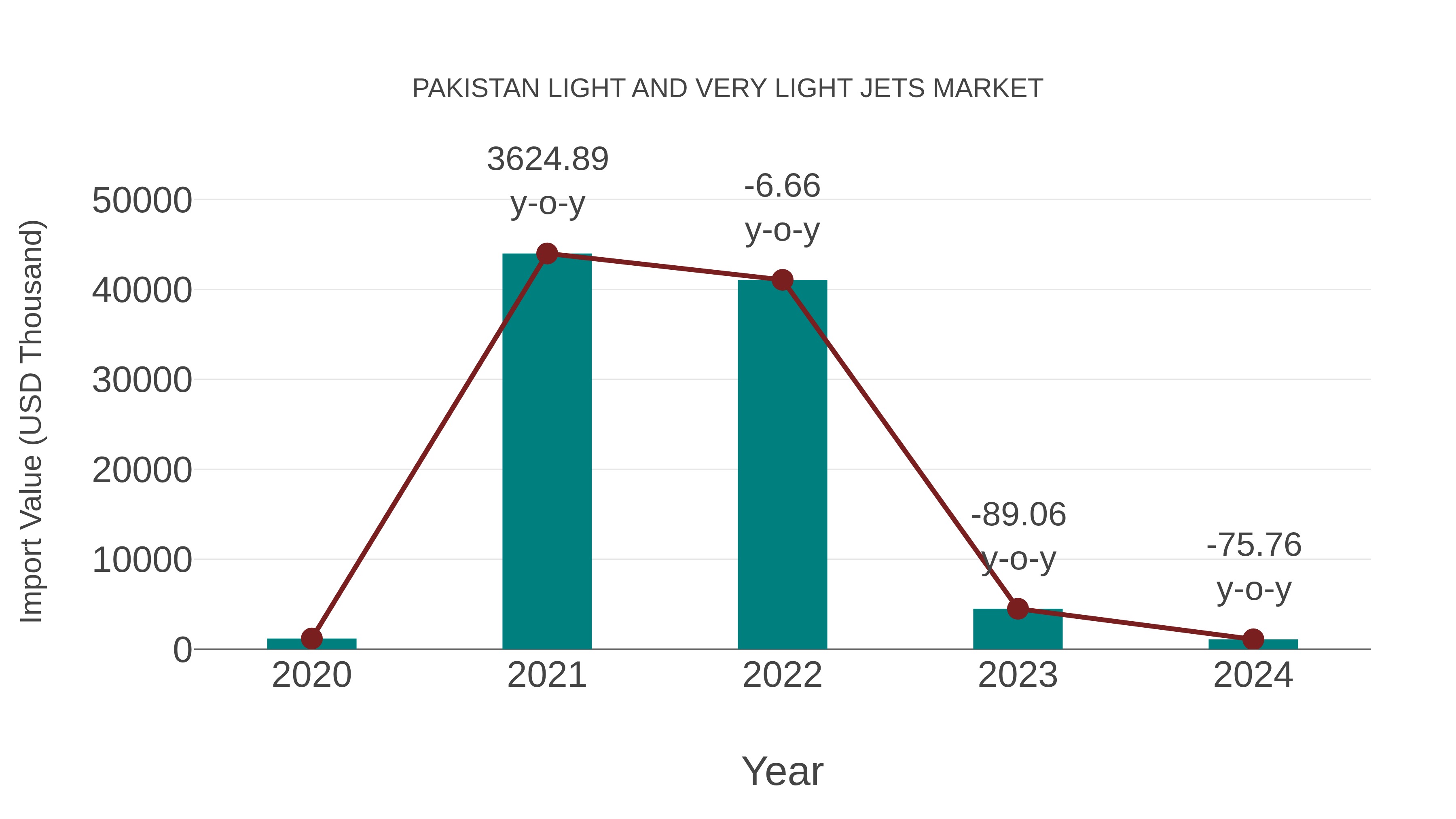 Pakistan Light and Very Light Jets Market: Import Trend Analysis