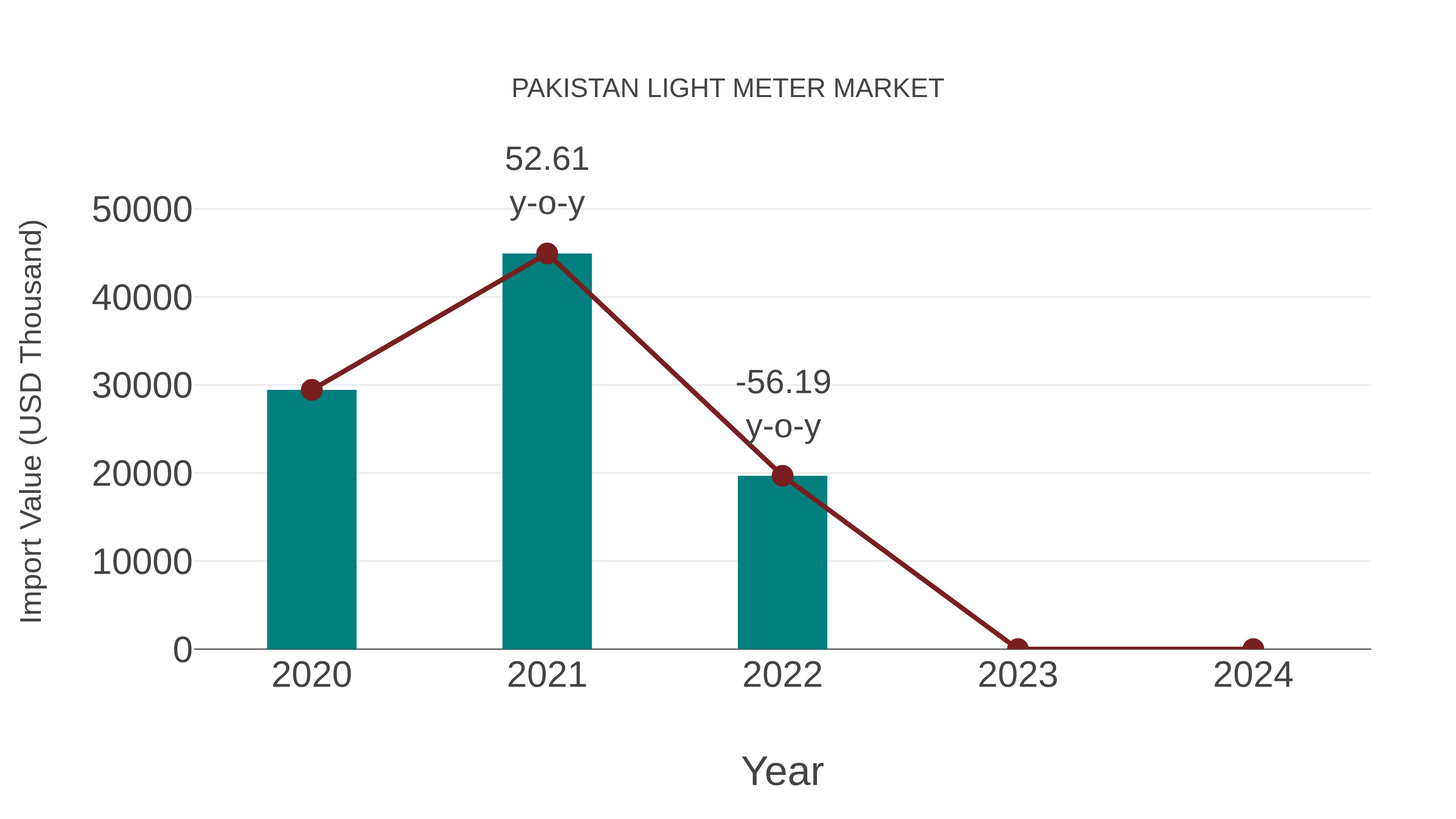  Pakistan Light Meter Market: Import Trend Analysis