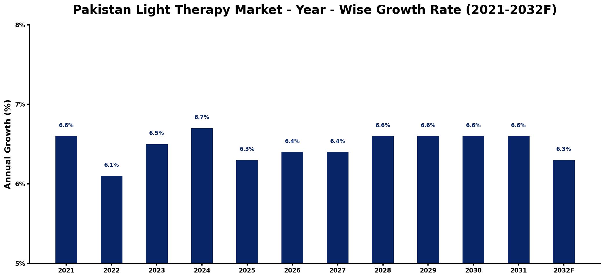 Pakistan Light Therapy Market Year-wise Growth Rate and Key Drivers