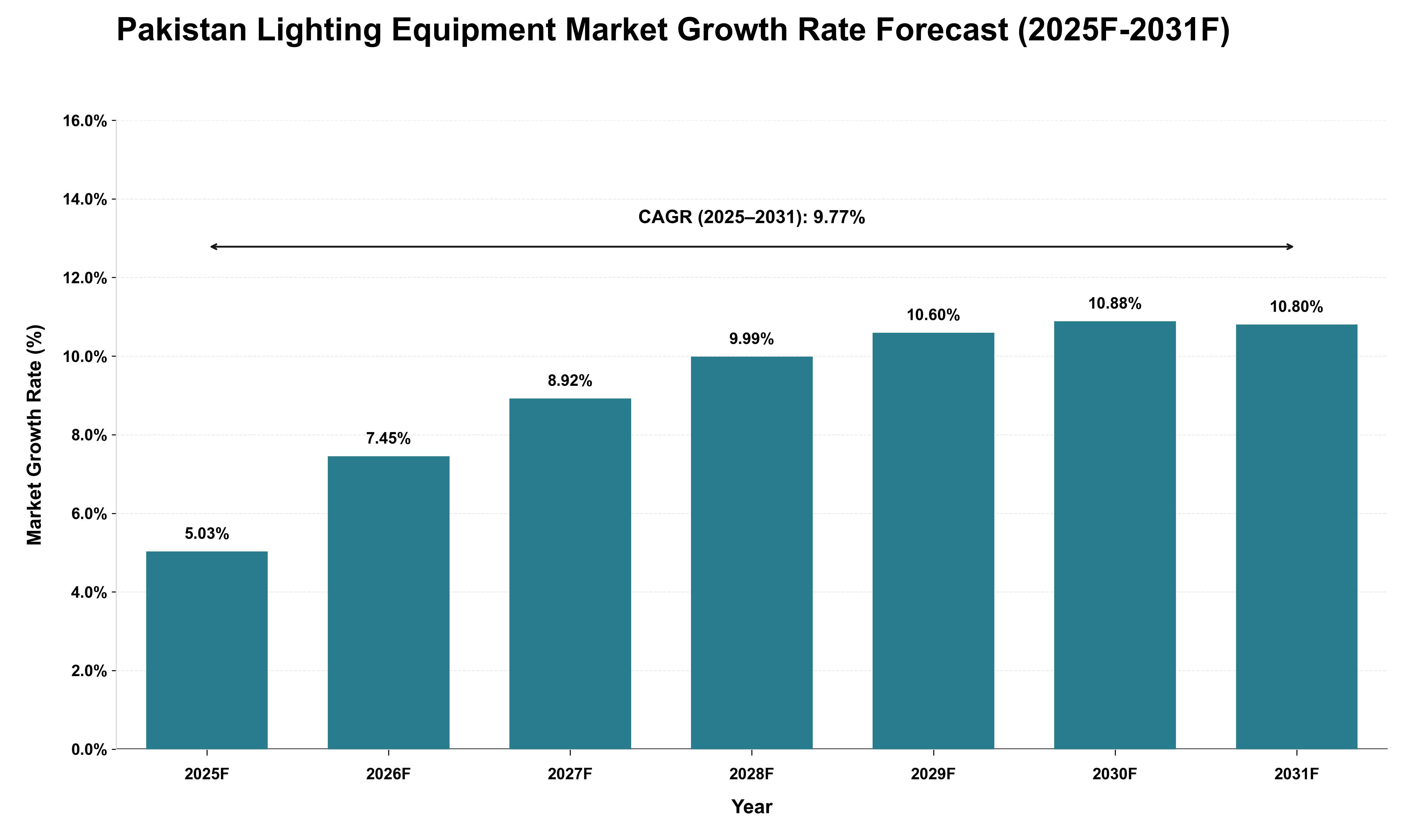 Pakistan Lighting Equipment Market Growth Rate Analysis (2025 - 2031)