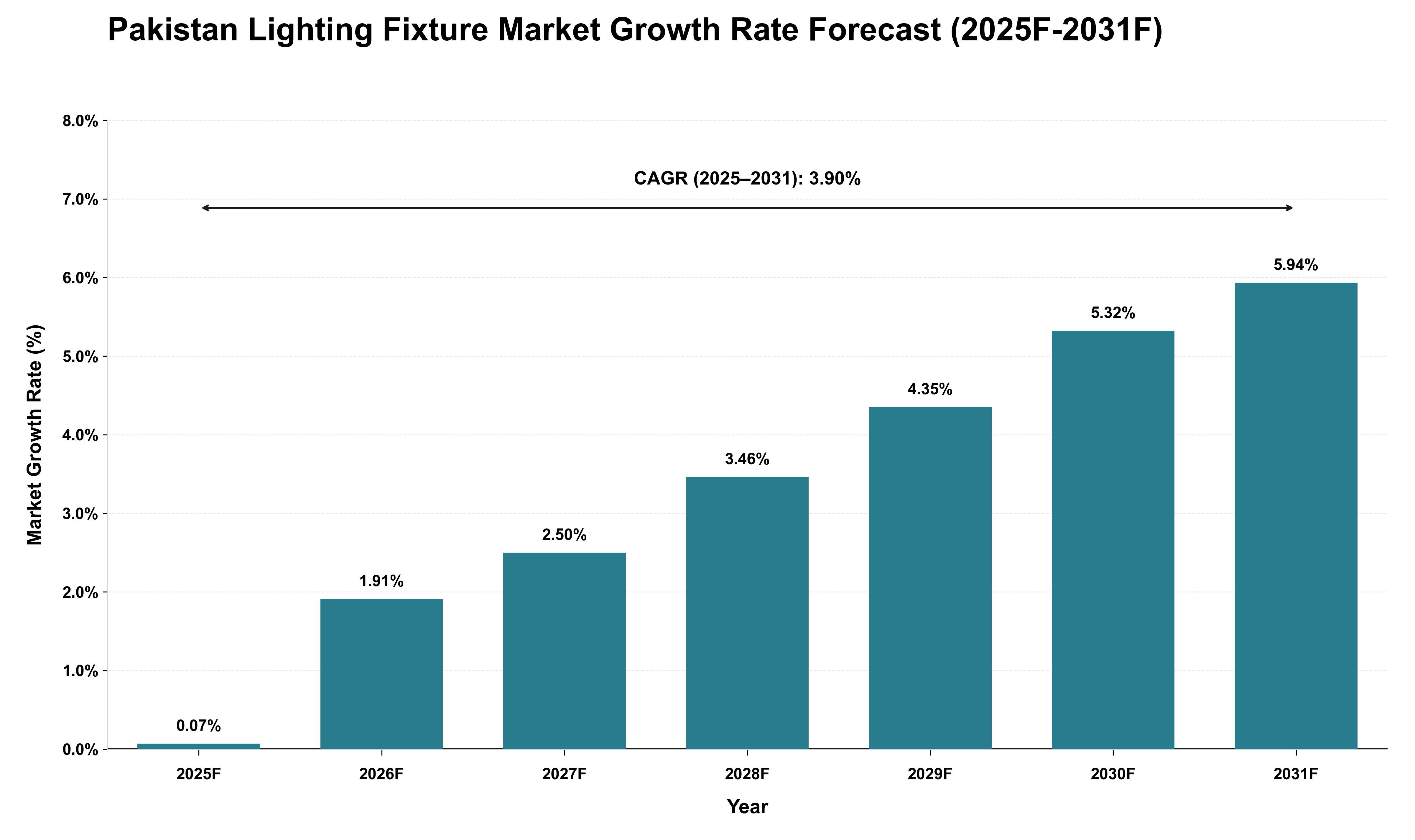 Pakistan Lighting Fixture Market Growth Rate Analysis (2025 - 2031)