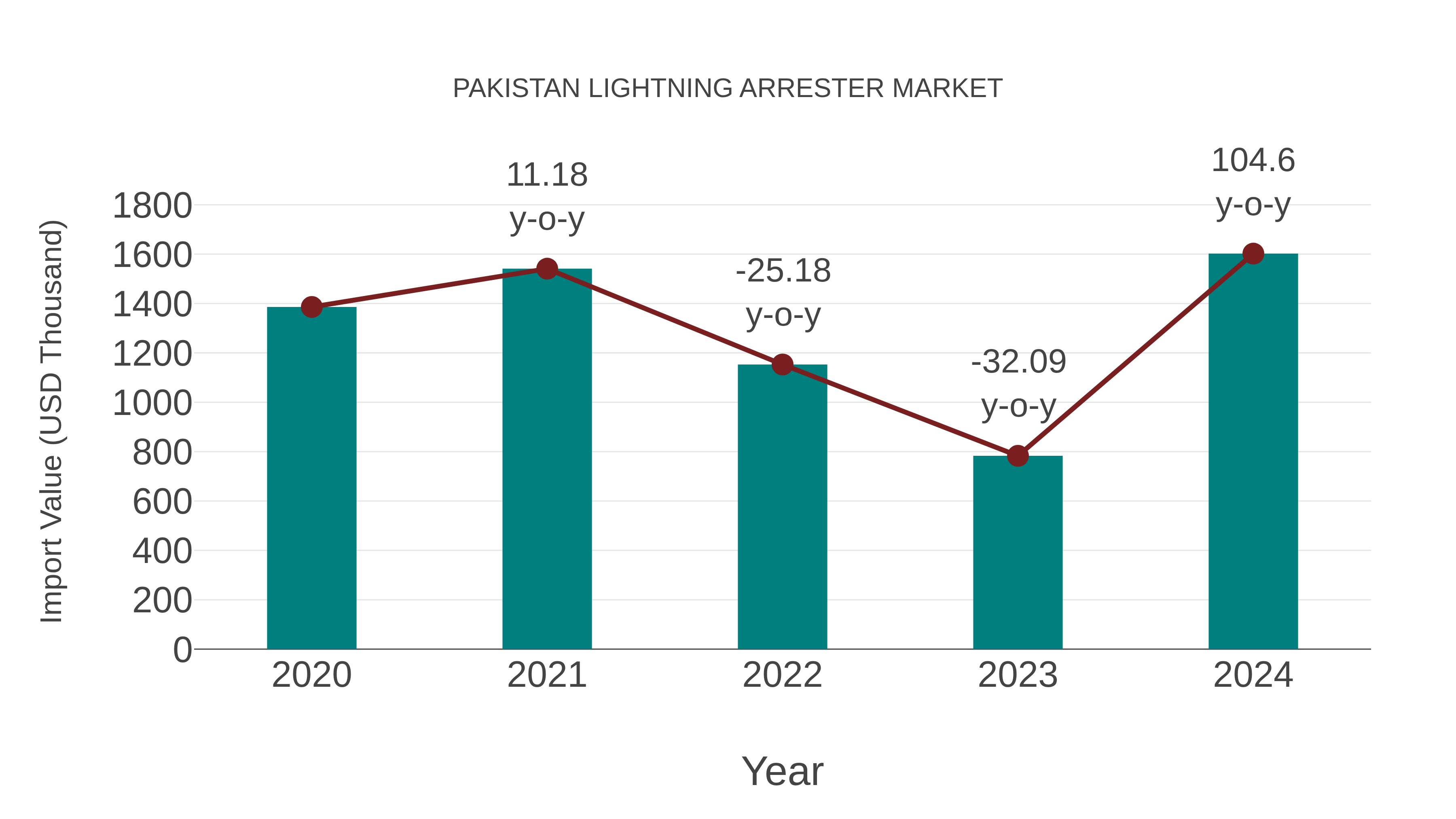  Pakistan Lightning Arrester Market: Import Trend Analysis