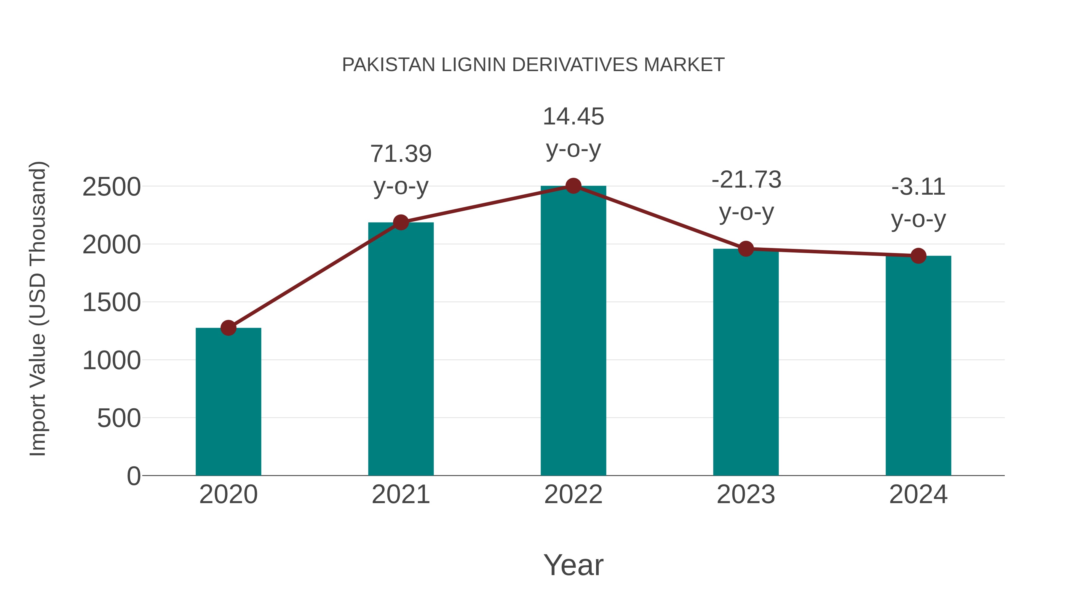  Pakistan Lignin Derivatives Market: Import Trend Analysis