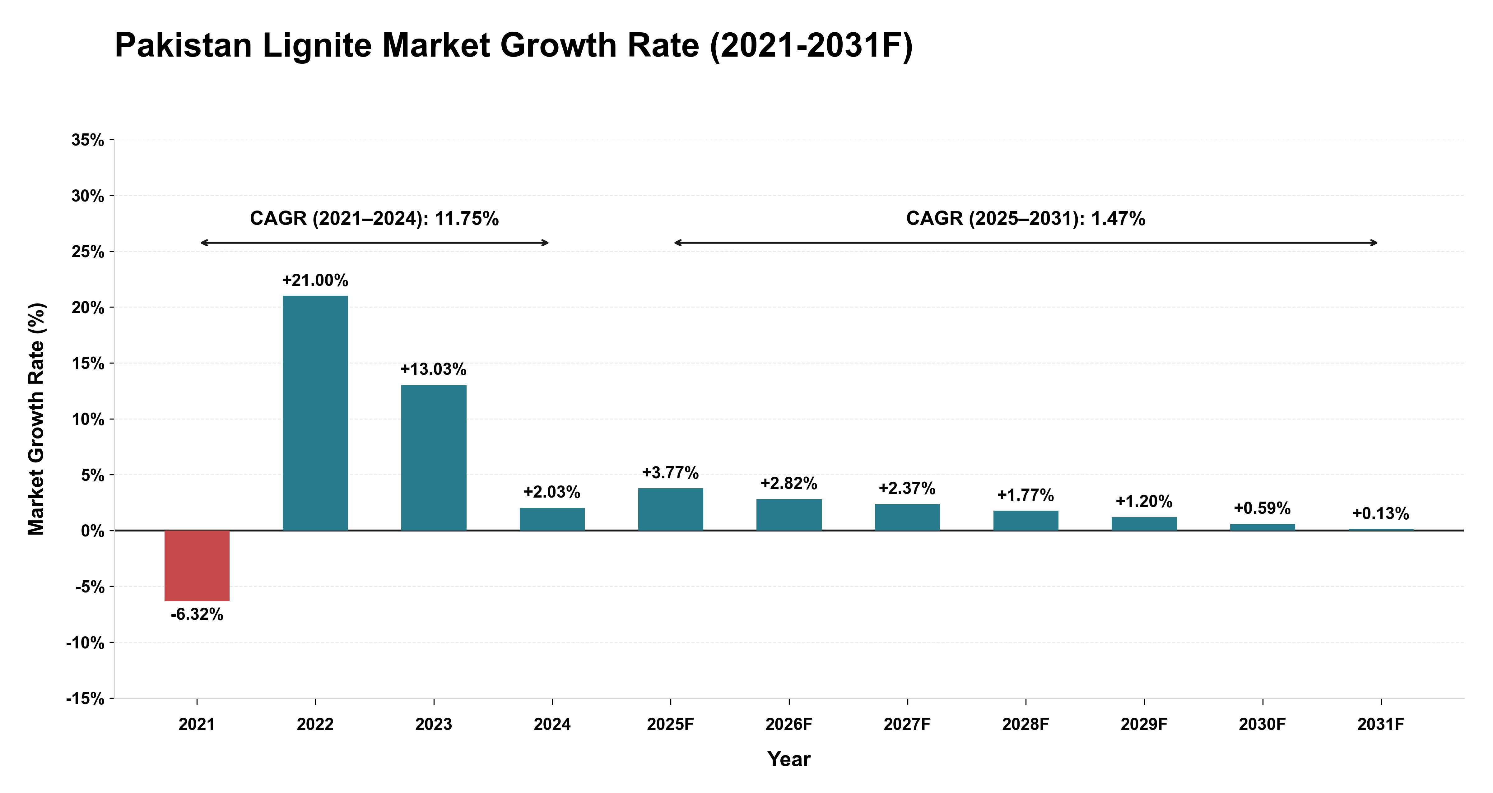 Pakistan Lignite Market Year-wise Growth Rate (2021-2031F)