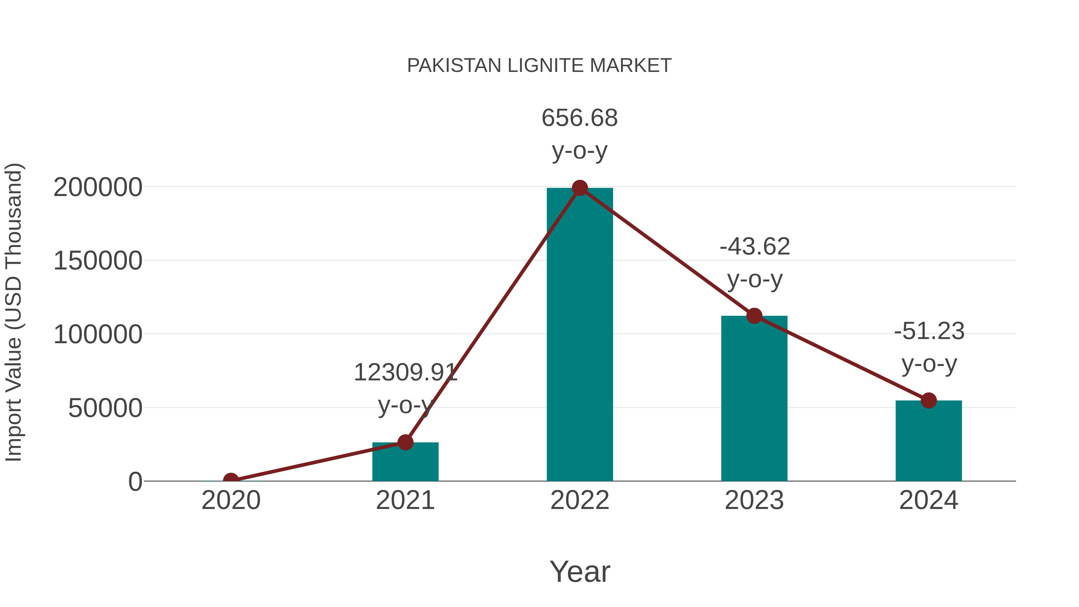 Pakistan Lignite Market: Import Trend Analysis