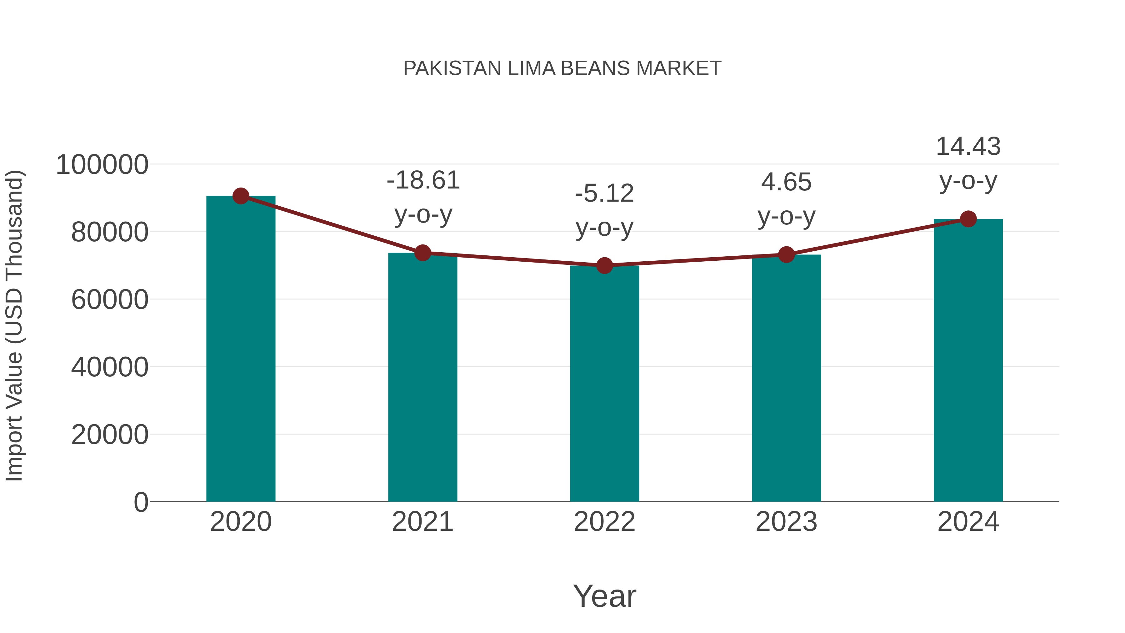  Pakistan Lima Beans Market: Import Trend Analysis