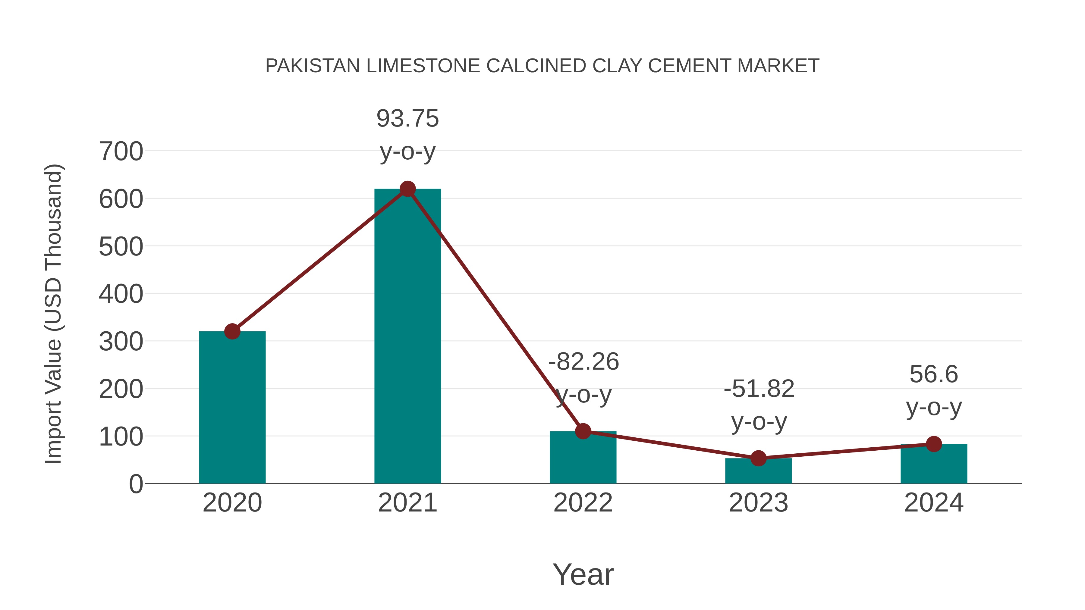 Pakistan Limestone Calcined Clay Cement Market: Import Trend Analysis