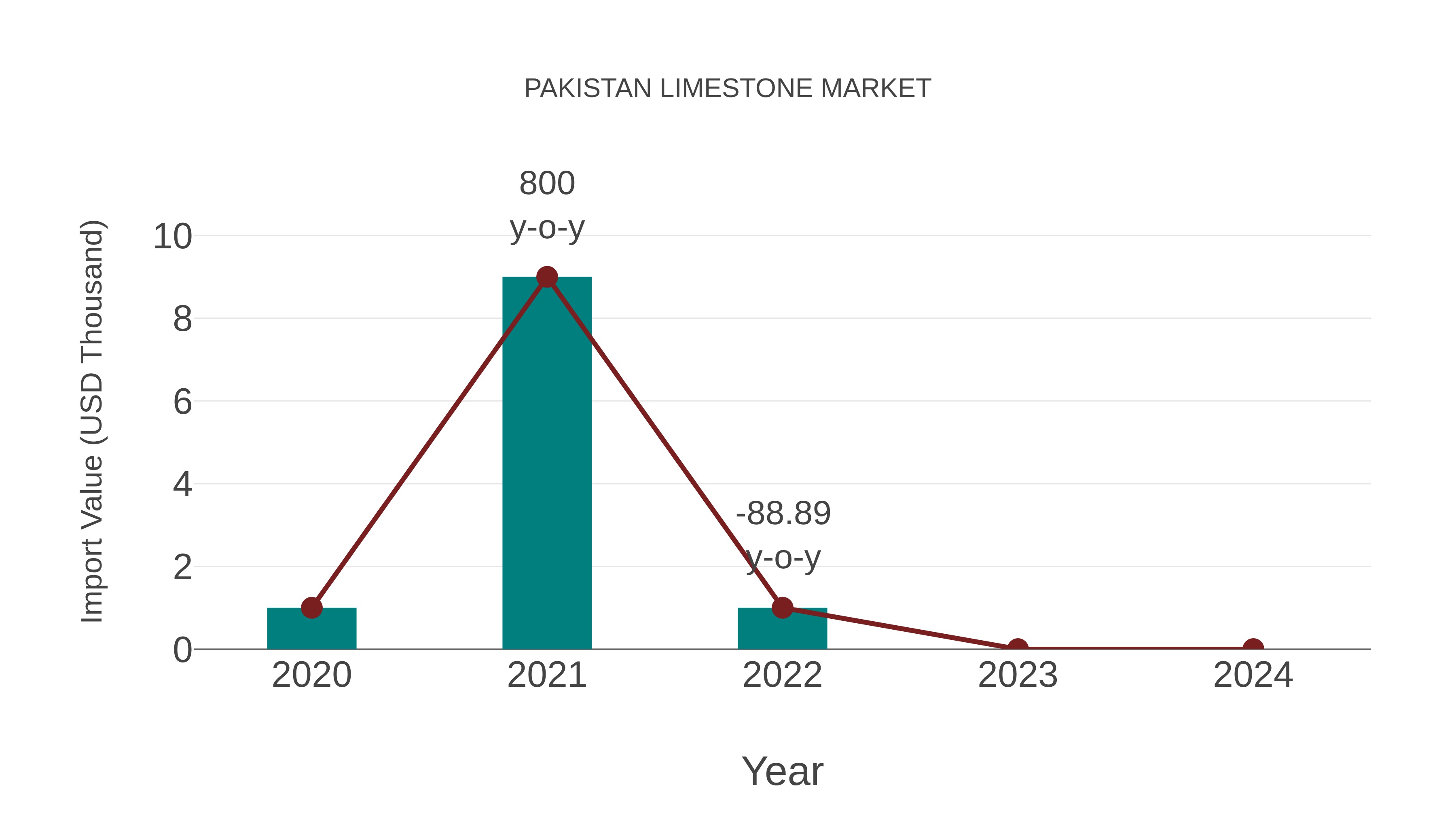  Pakistan Limestone Market: Import Trend Analysis