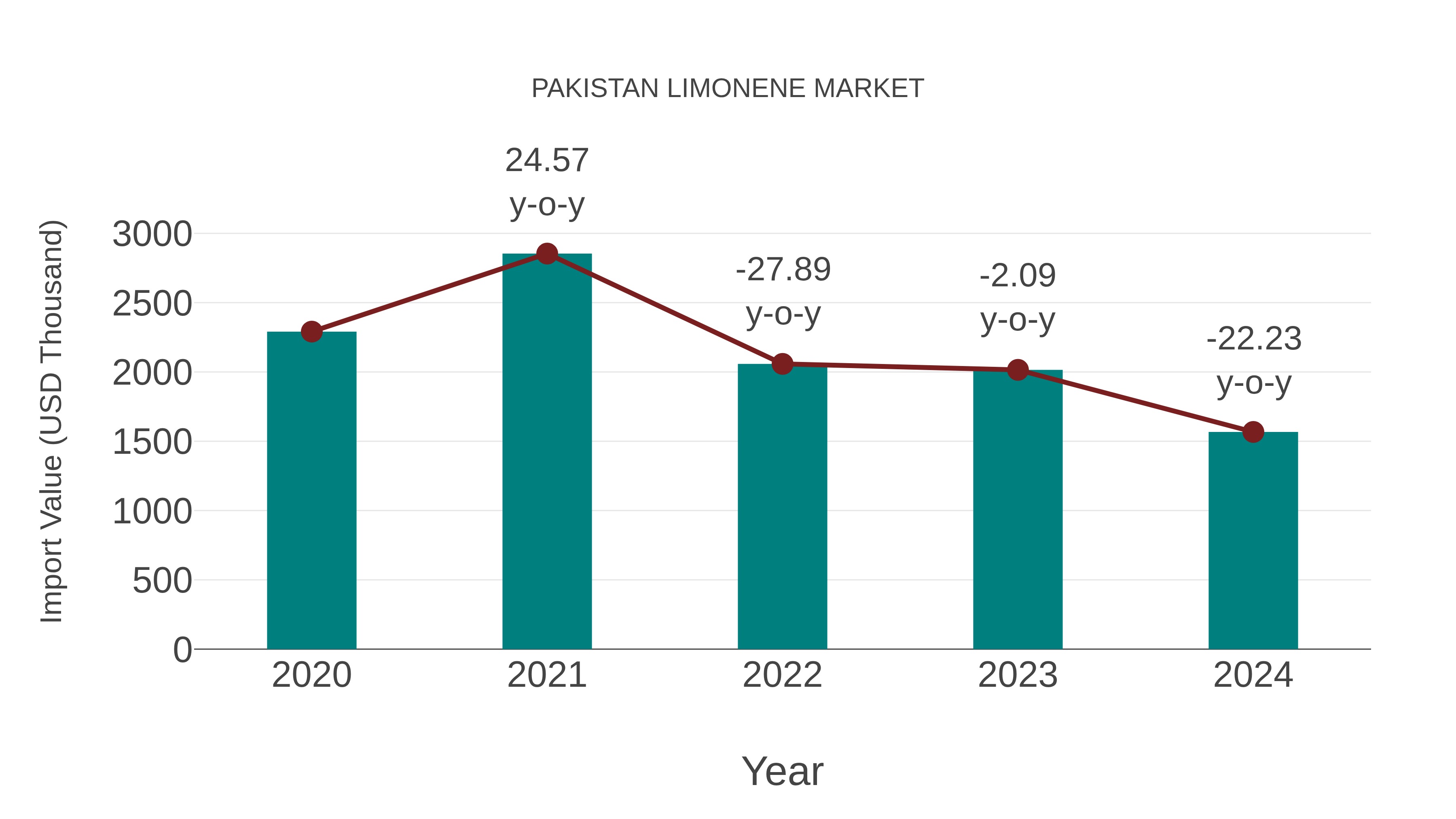  Pakistan Limonene Market: Import Trend Analysis