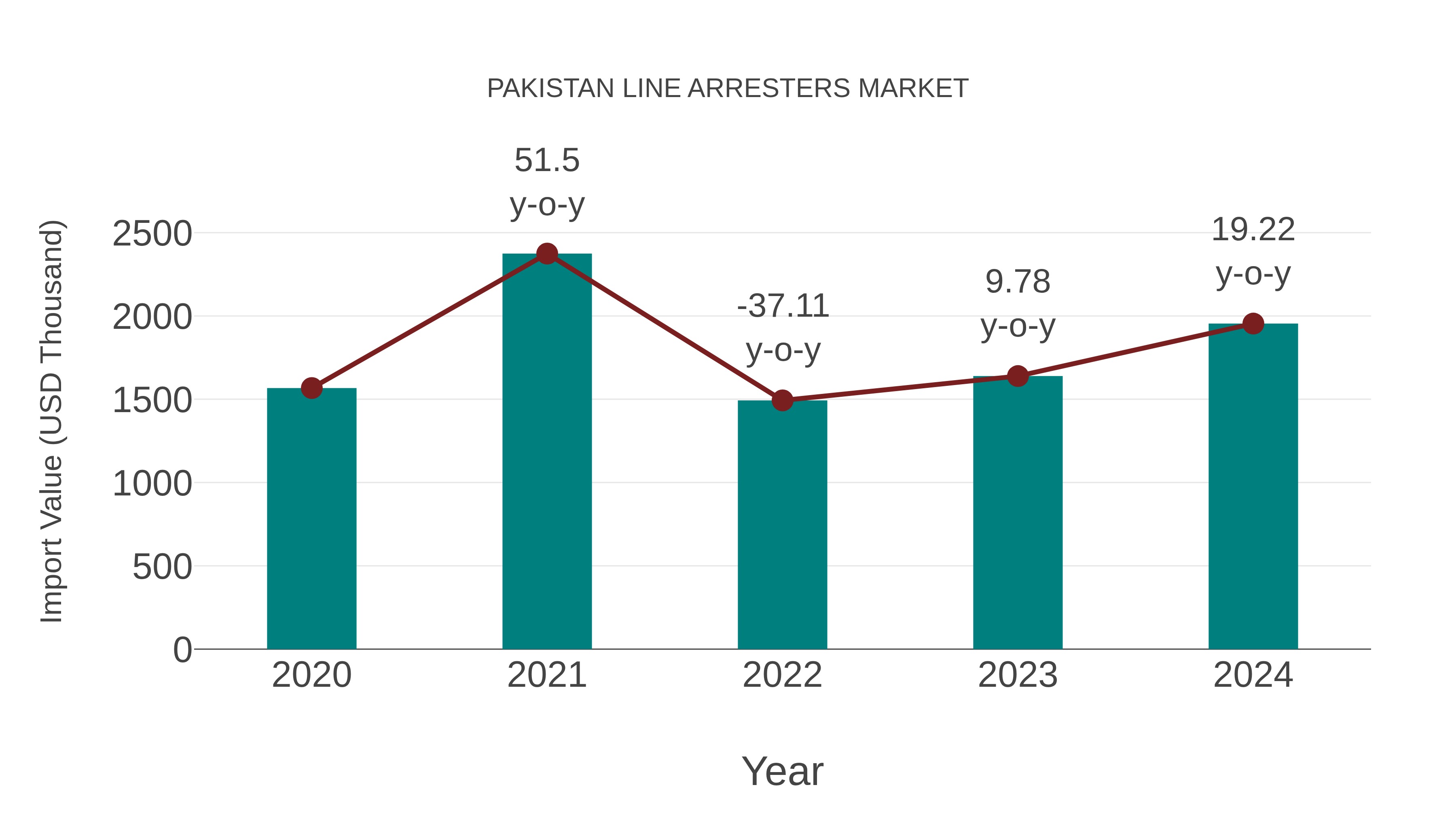  Pakistan Line Arresters Market: Import Trend Analysis