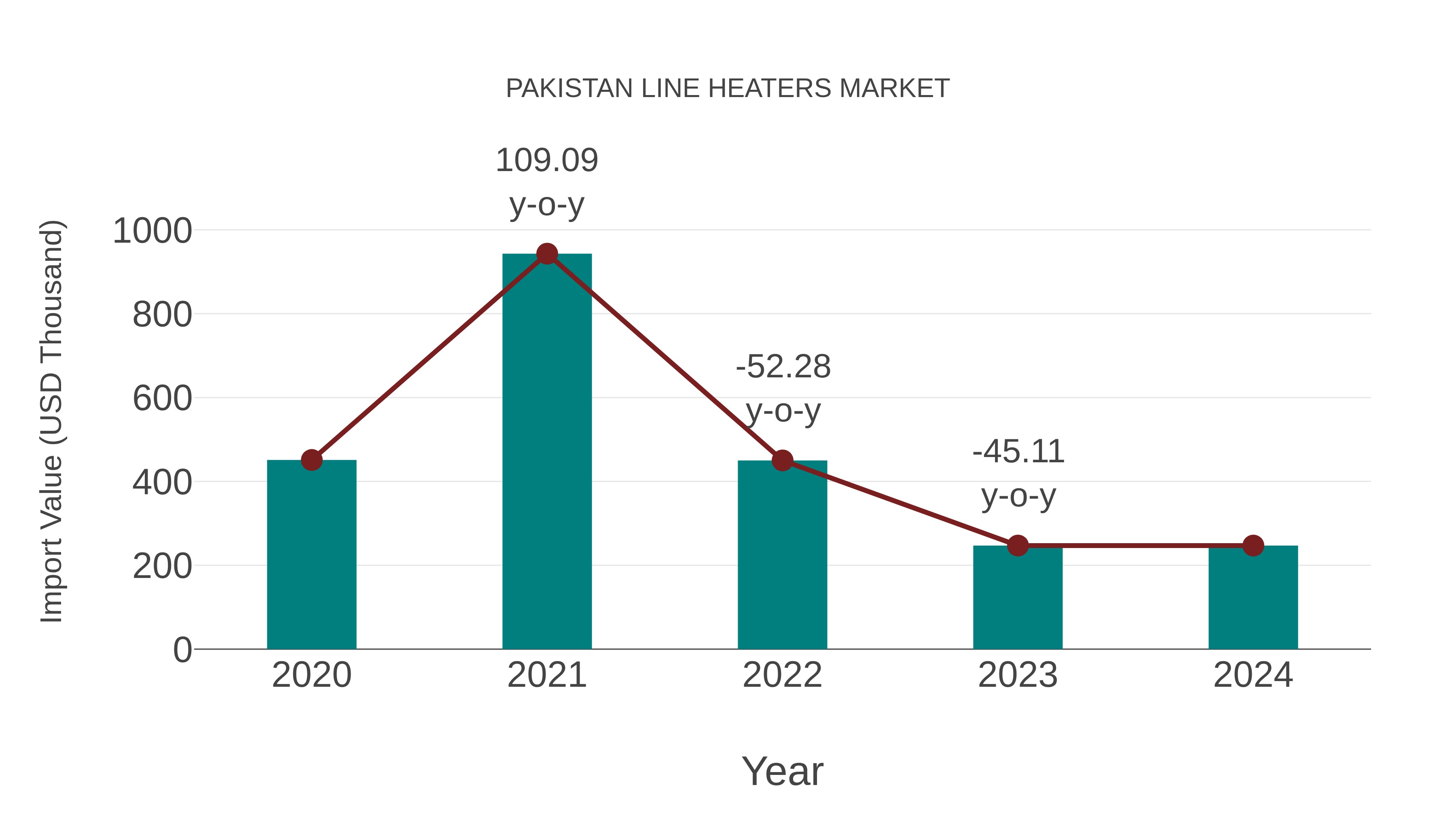  Pakistan Line Heaters Market: Import Trend Analysis