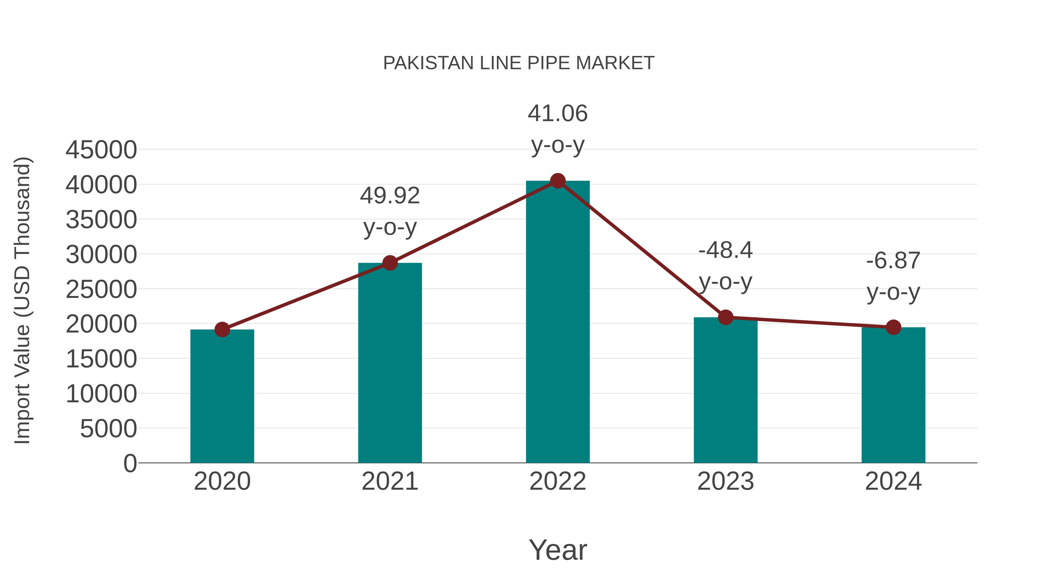 Pakistan Line Pipe Market: Import Trend Analysis