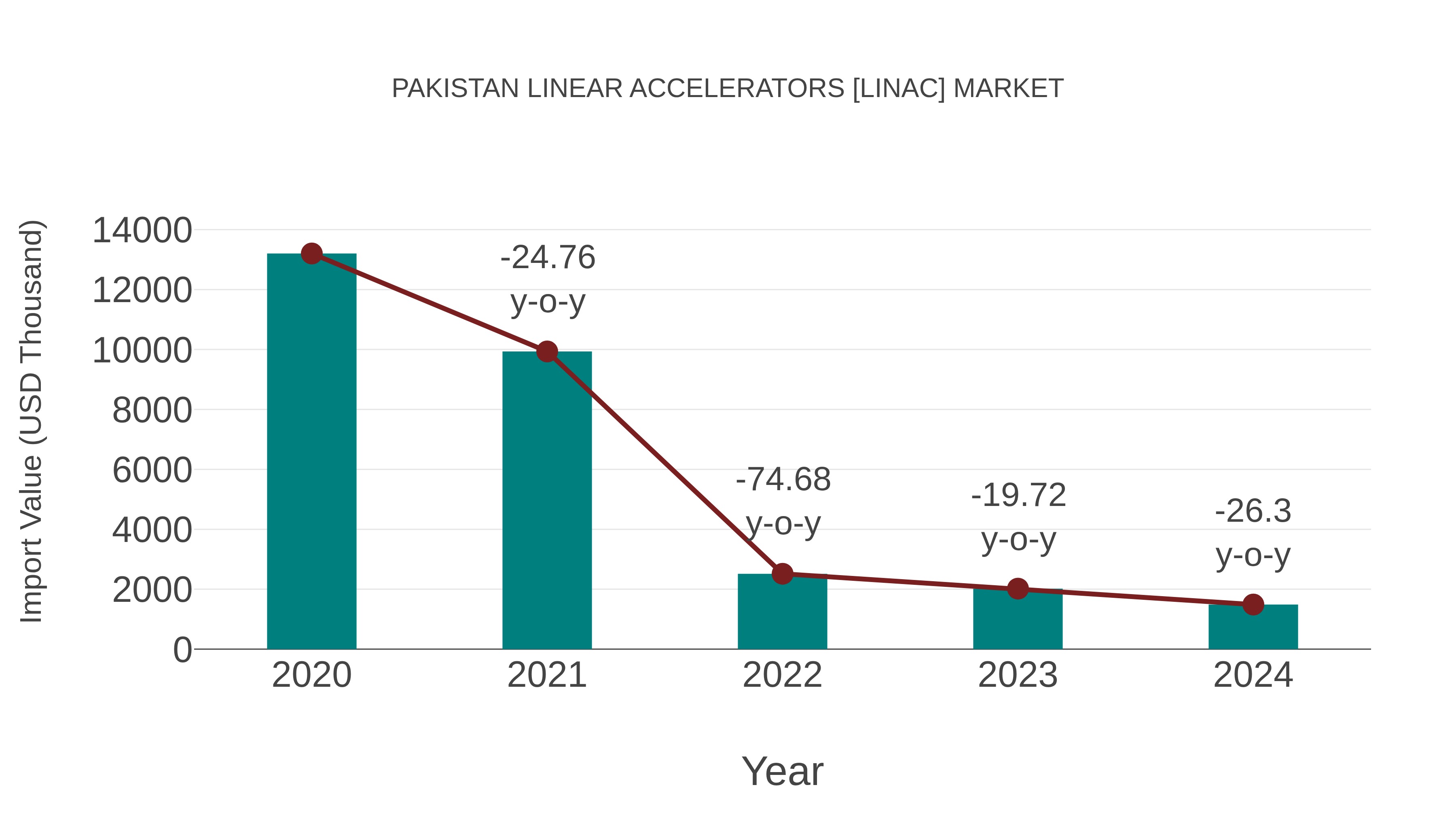  Pakistan Linear Accelerators [linac] Market: Import Trend Analysis