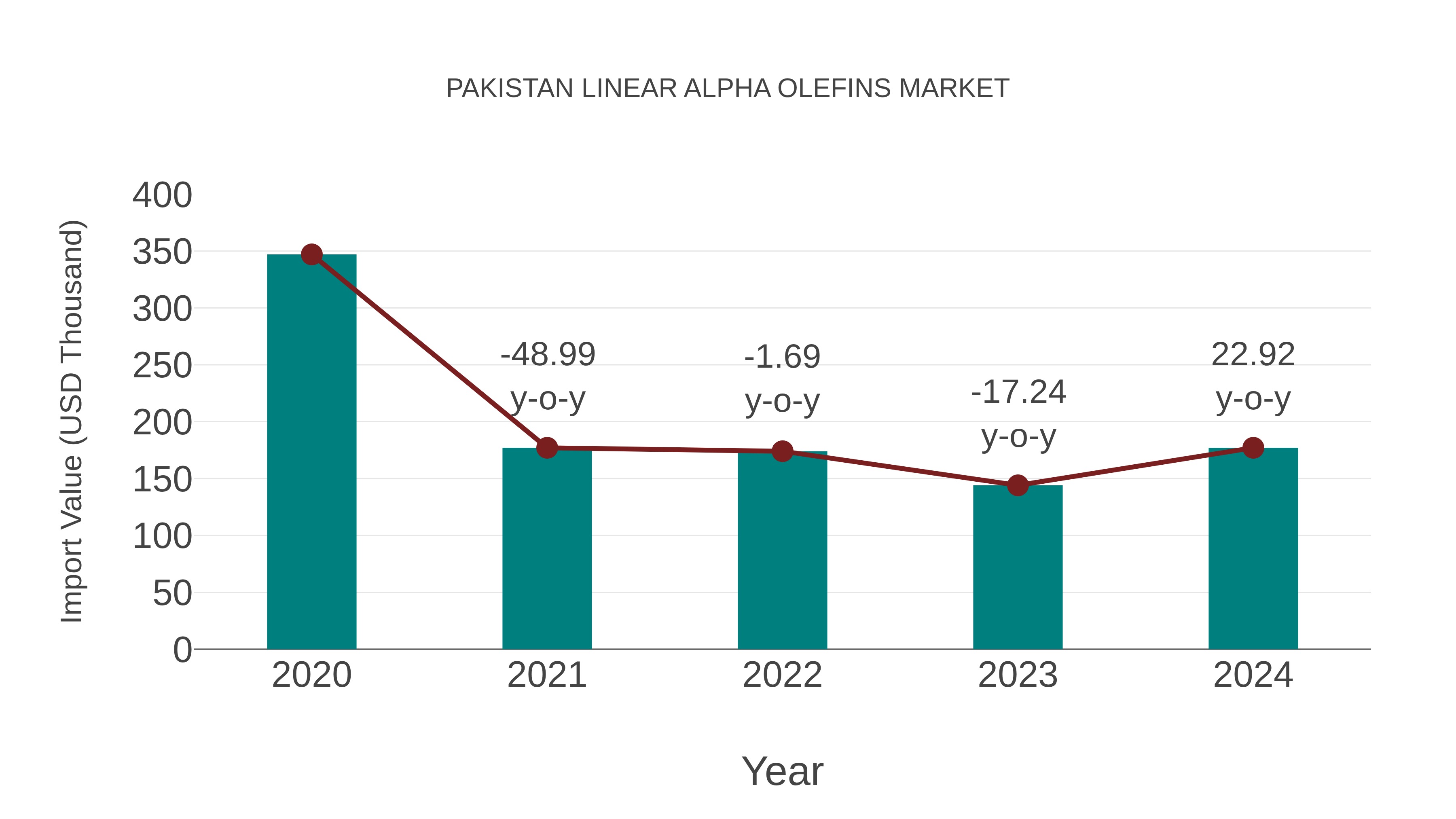 Pakistan Linear Alpha Olefins Market: Import Trend Analysis