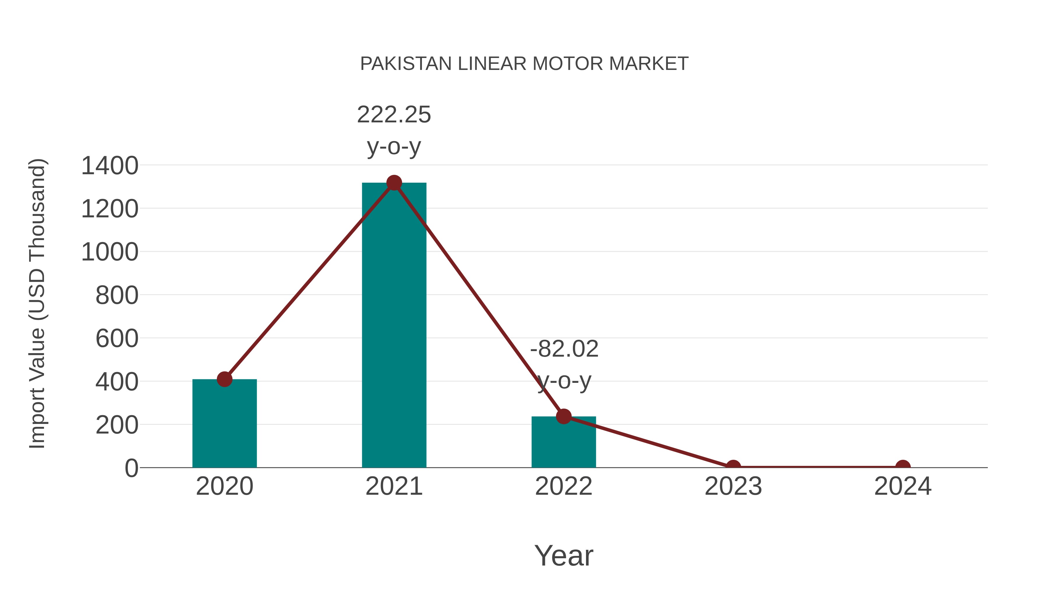 Pakistan Linear Motor Market: Import Trend Analysis