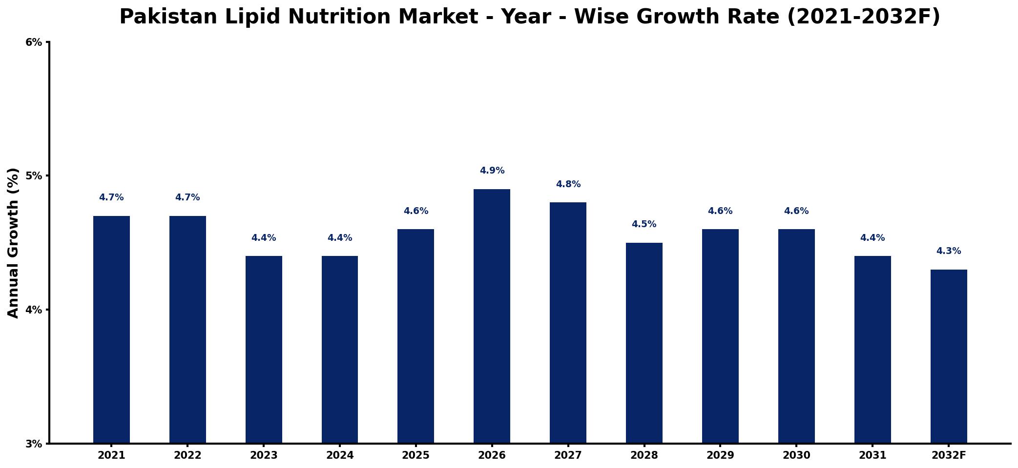 Pakistan Lipid Nutrition Market Year-wise Growth Rate and Key Drivers