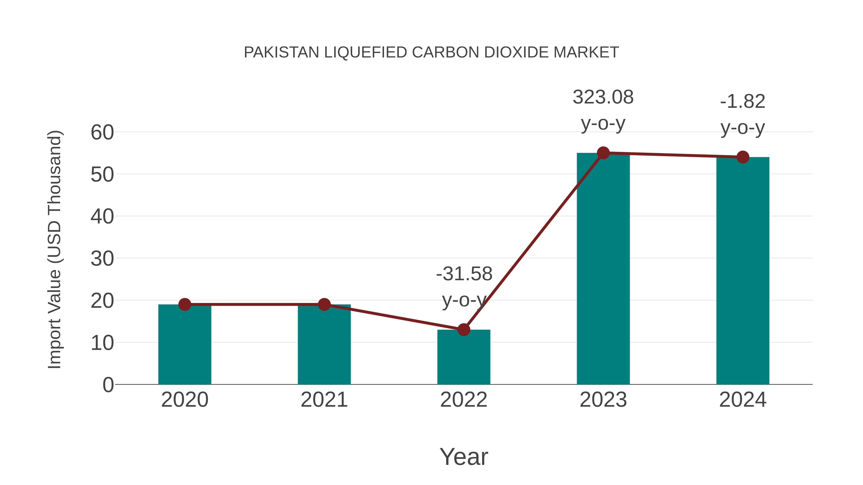  Pakistan Liquefied Carbon Dioxide Market: Import Trend Analysis