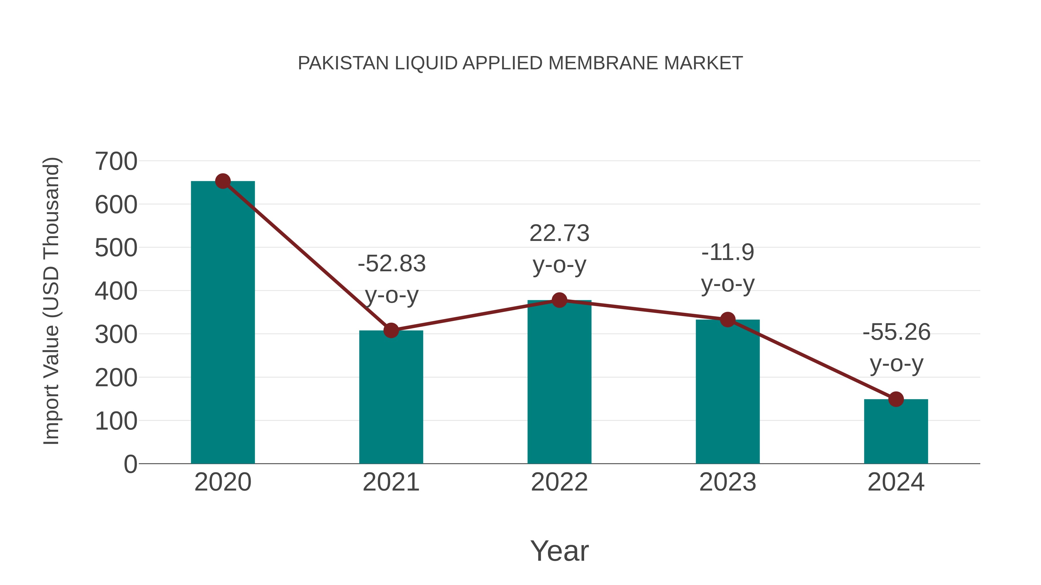  Pakistan Liquid Applied Membrane Market: Import Trend Analysis