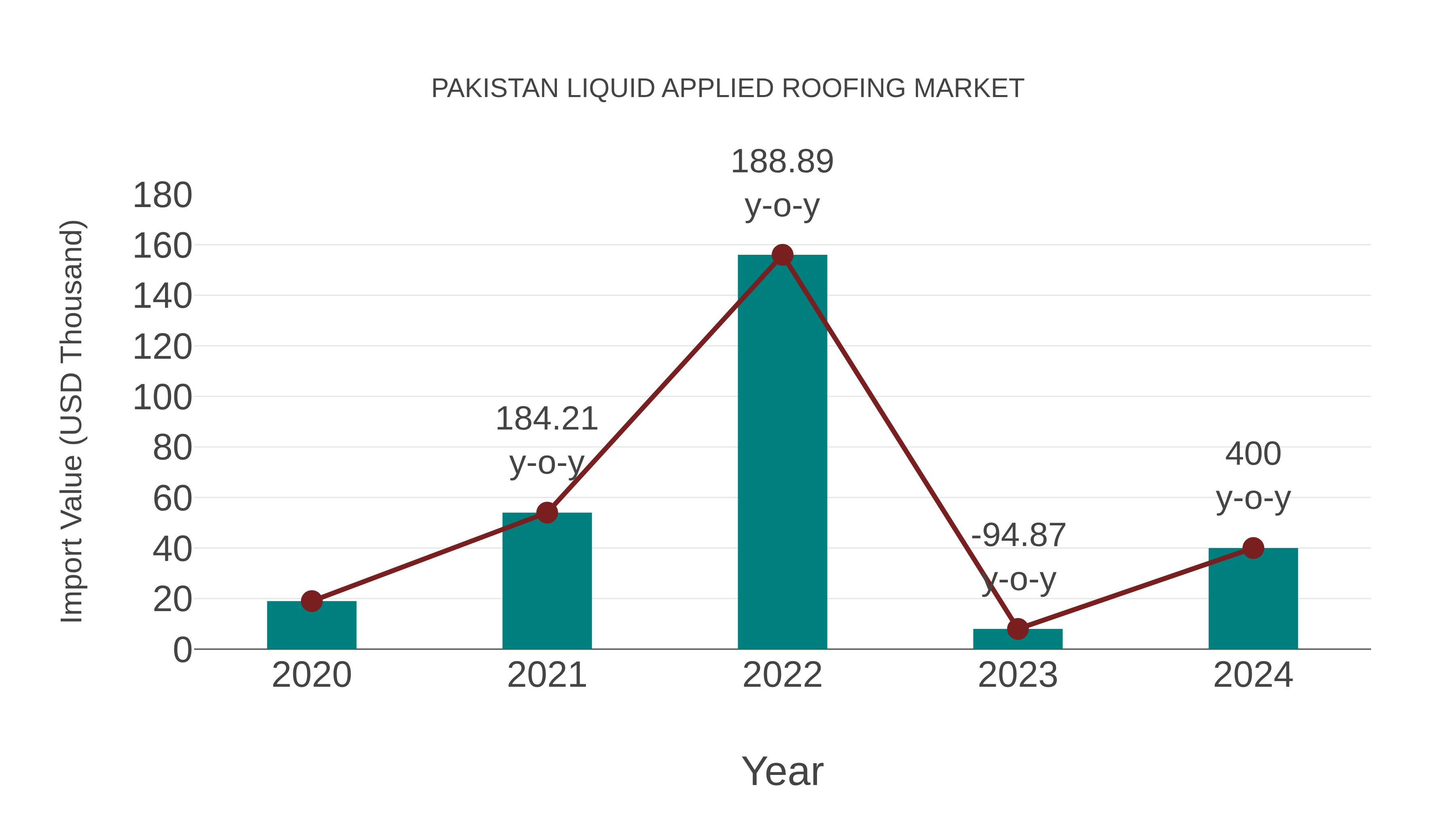  Pakistan Liquid Applied Roofing Market: Import Trend Analysis