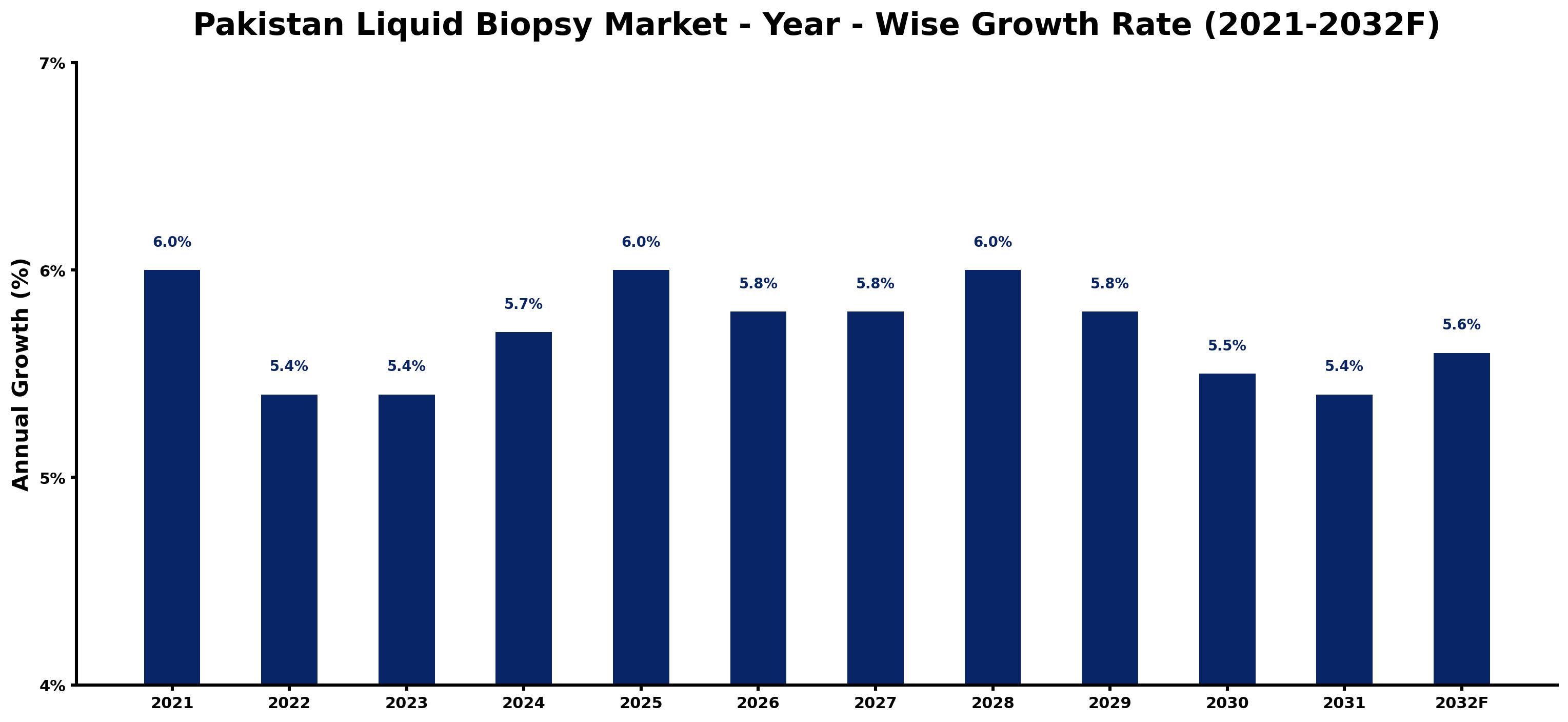 Pakistan Liquid Biopsy Market Year-wise Growth Rate and Key Drivers