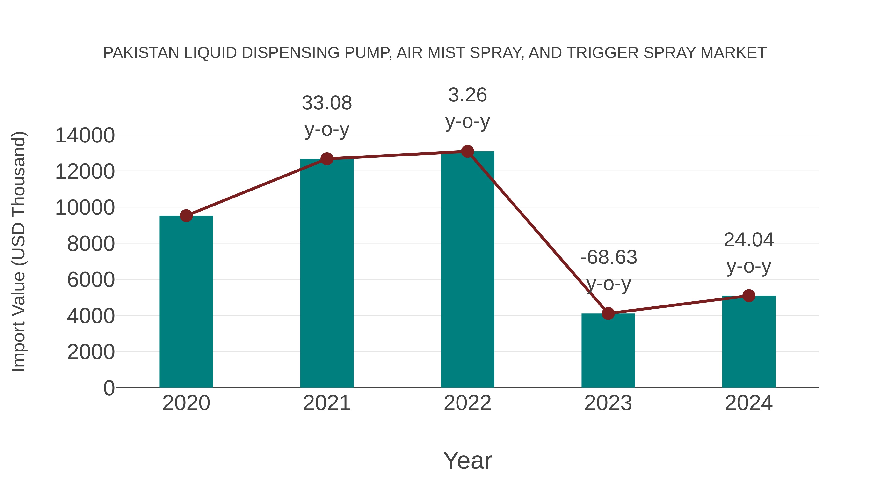Pakistan Liquid Dispensing Pump, Air Mist Spray, and Trigger Spray Market: Import Trend Analysis