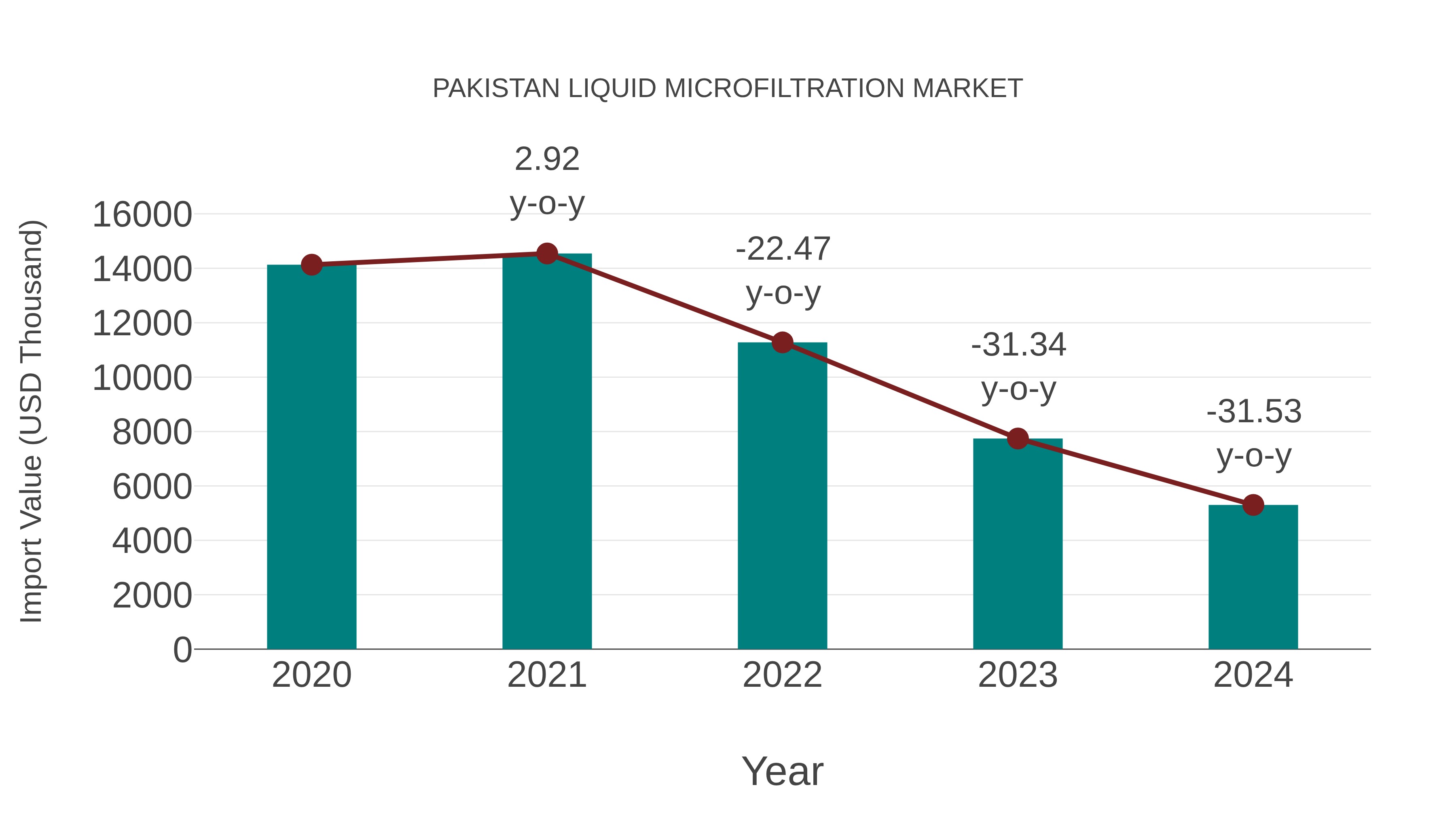  Pakistan Liquid Microfiltration Market: Import Trend Analysis