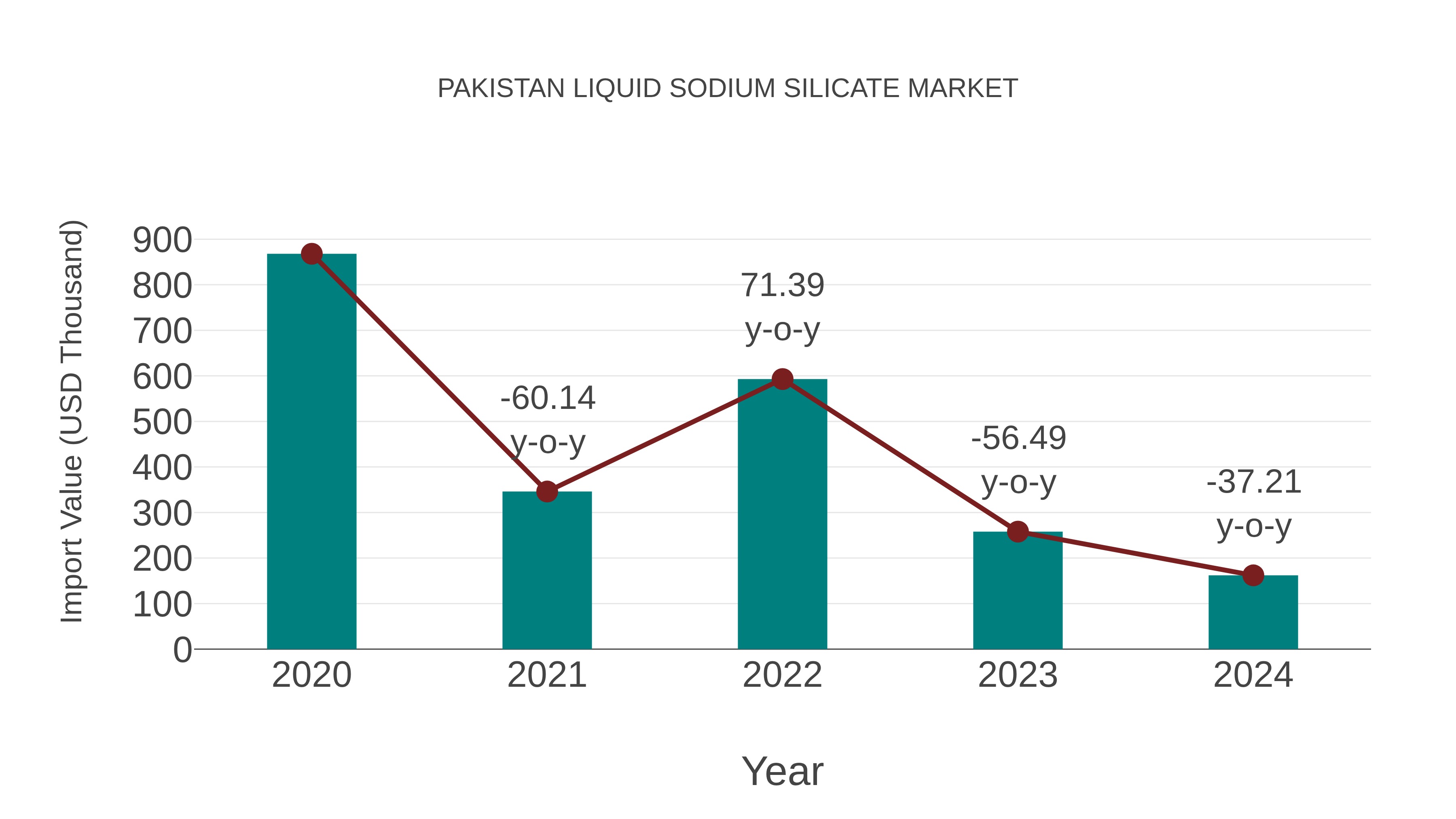  Pakistan Liquid Sodium Silicate Market: Import Trend Analysis