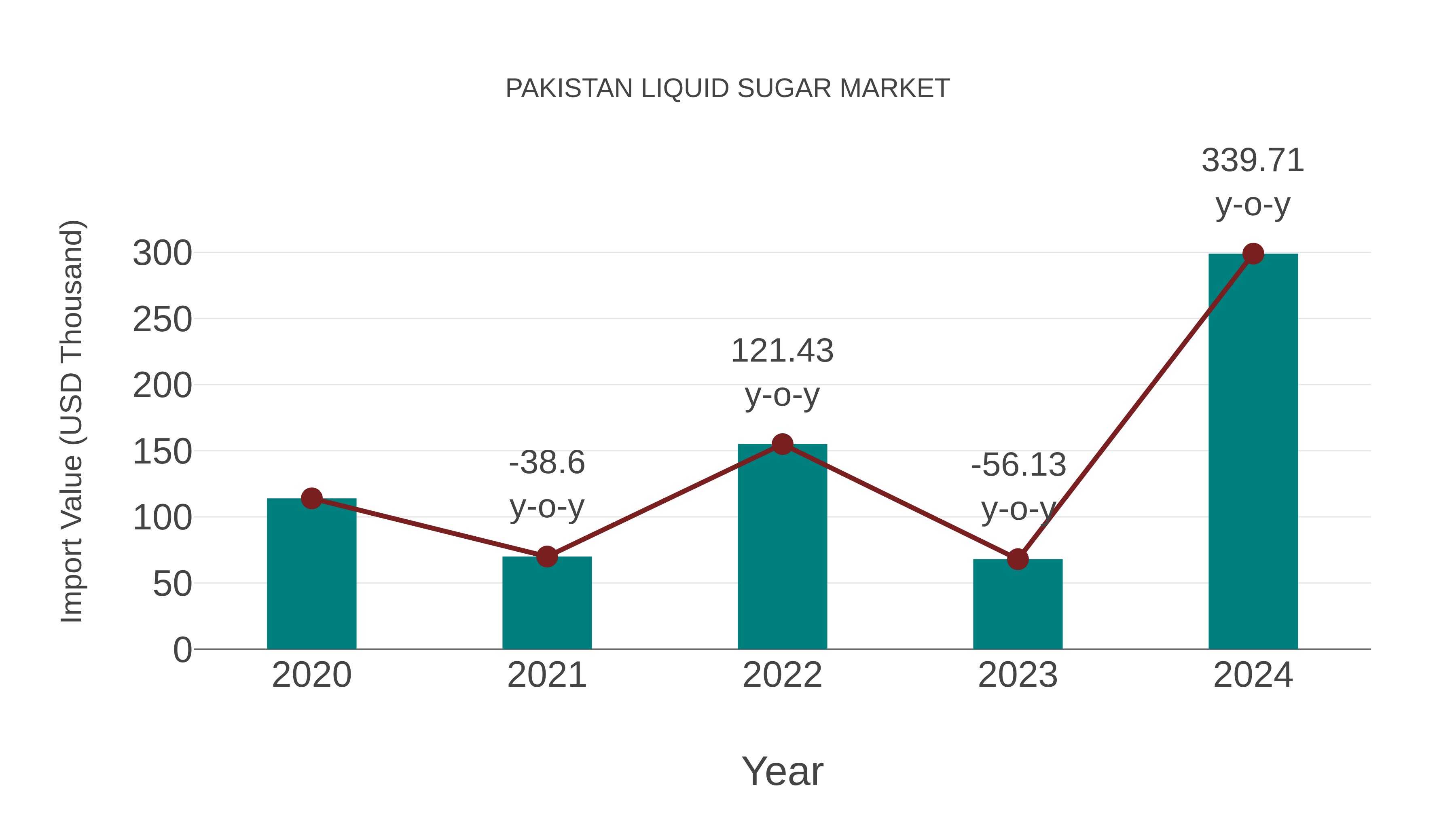  Pakistan Liquid Sugar Market: Import Trend Analysis