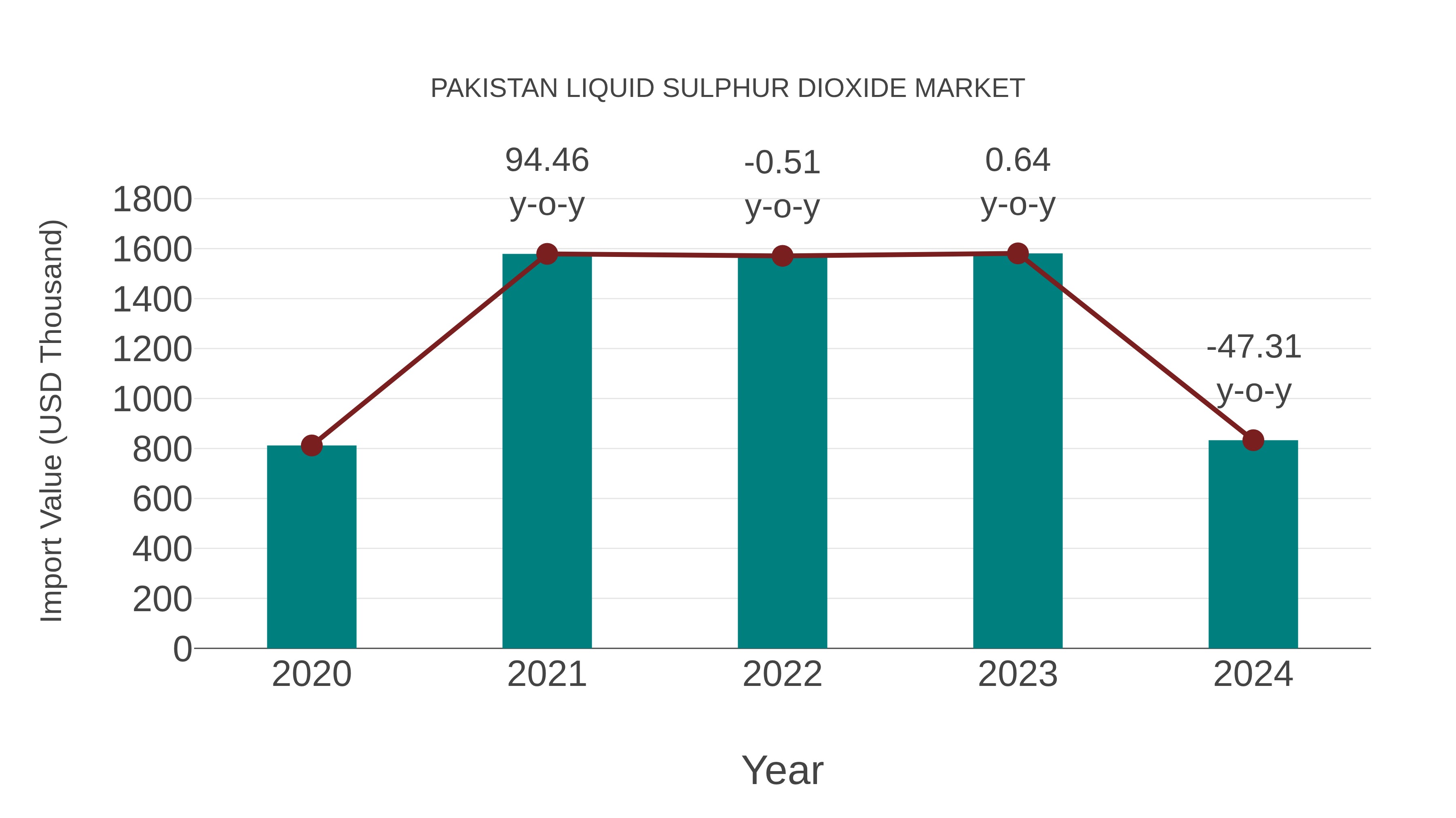  Pakistan Liquid Sulphur Dioxide Market: Import Trend Analysis