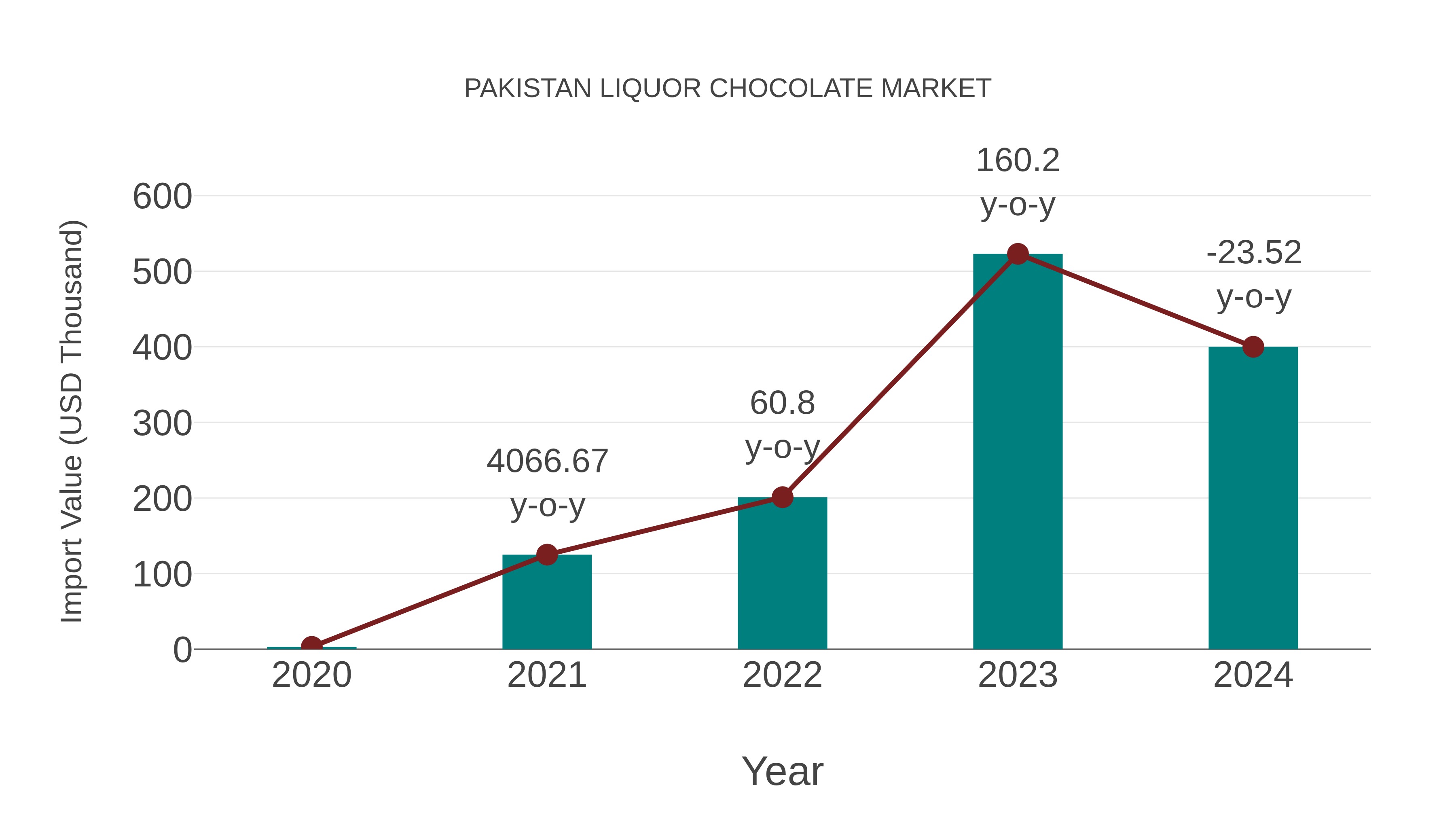  Pakistan Liquor Chocolate Market: Import Trend Analysis