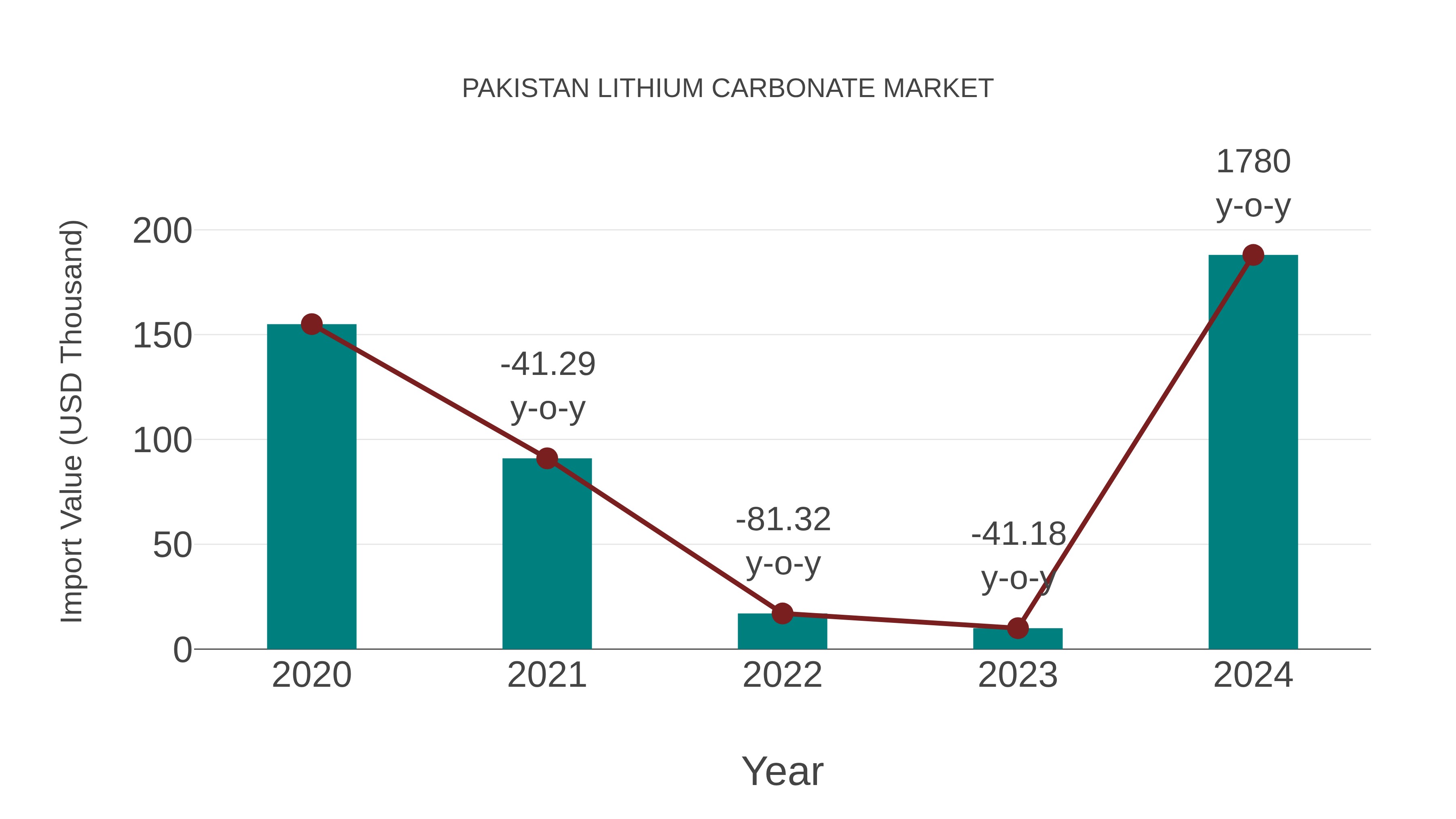  Pakistan Lithium Carbonate Market: Import Trend Analysis