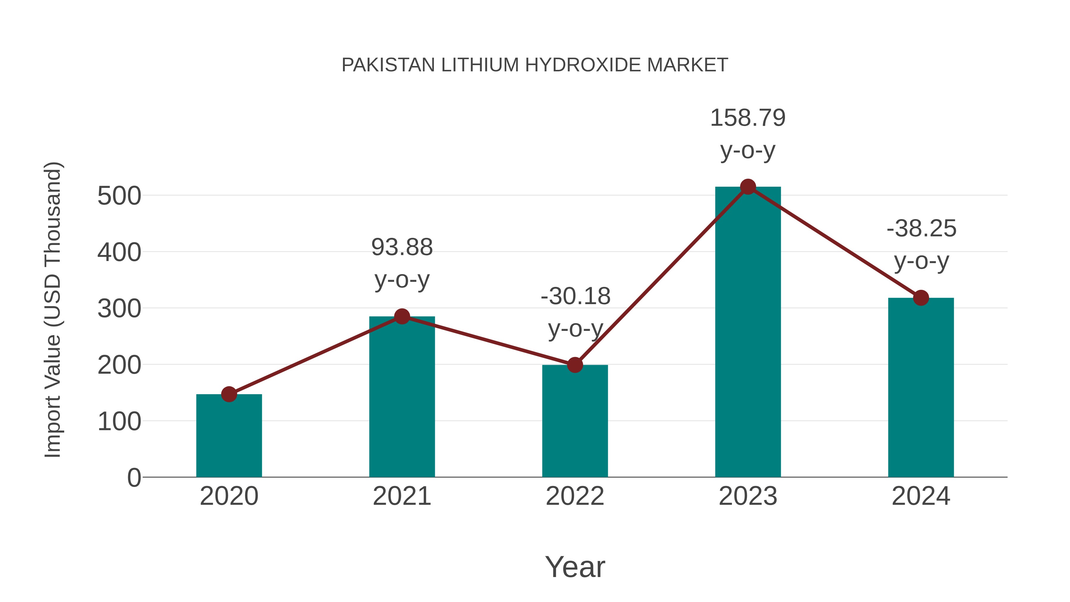  Pakistan Lithium Hydroxide Market: Import Trend Analysis