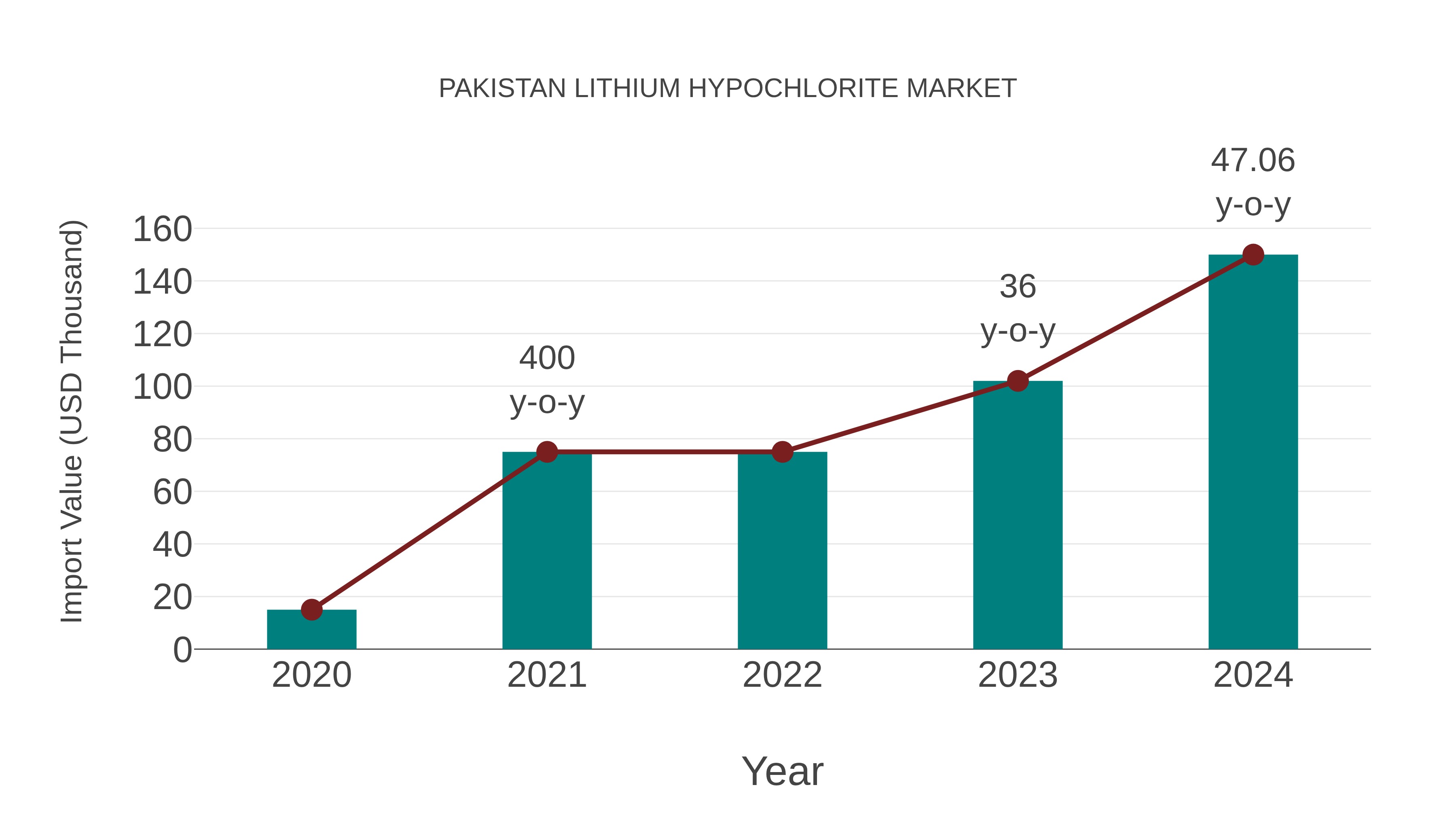  Pakistan Lithium Hypochlorite Market: Import Trend Analysis