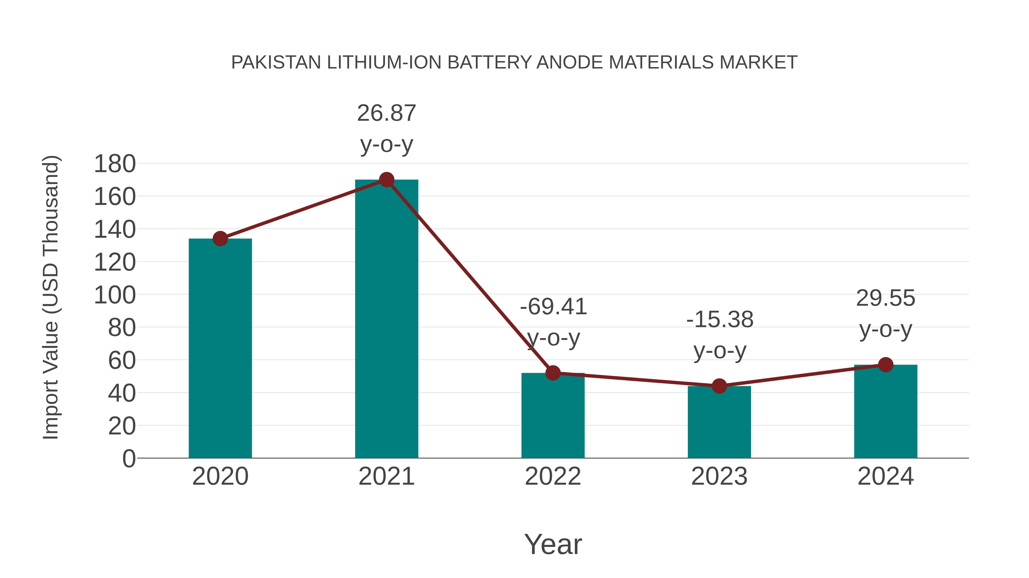  Pakistan Lithium-ion Battery Anode Materials Market: Import Trend Analysis