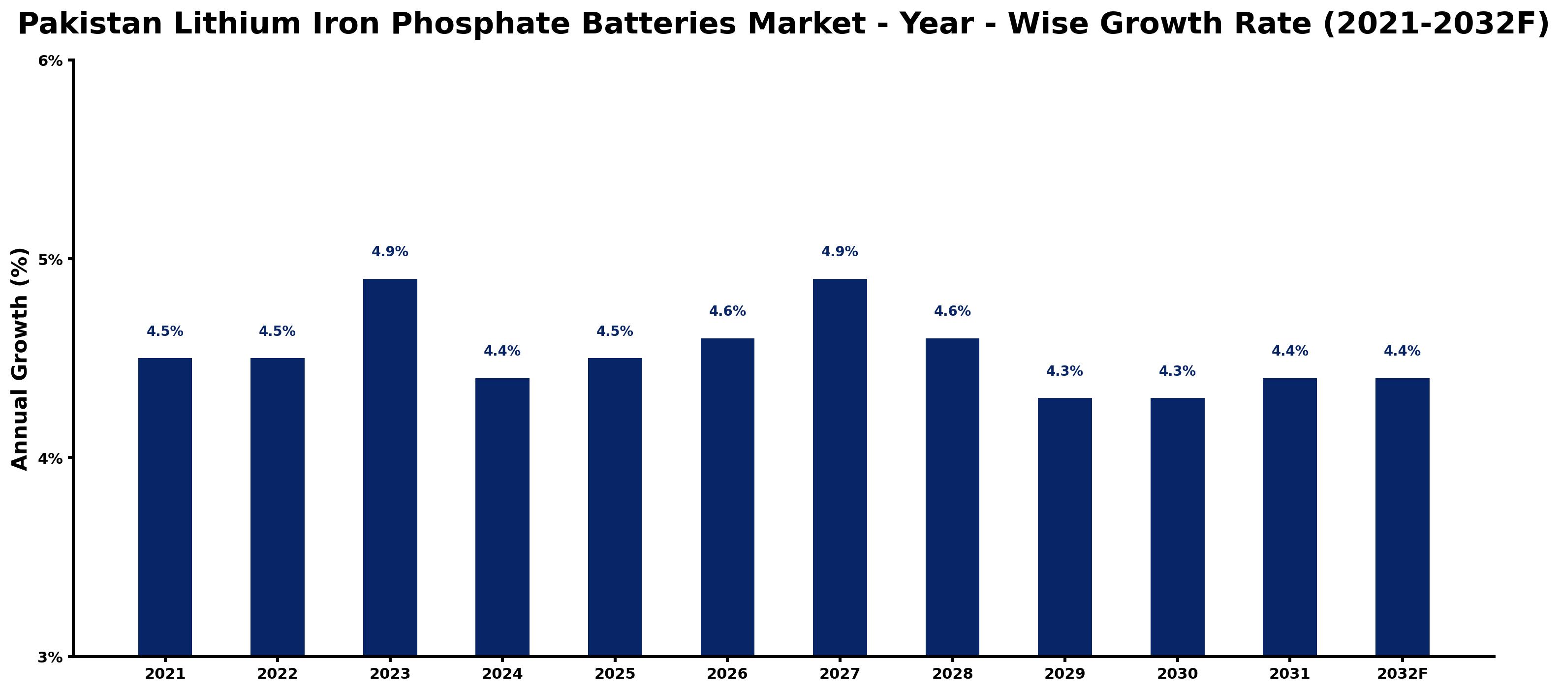 Pakistan Lithium Iron Phosphate Batteries Market Year-wise Growth Rate and Key Drivers