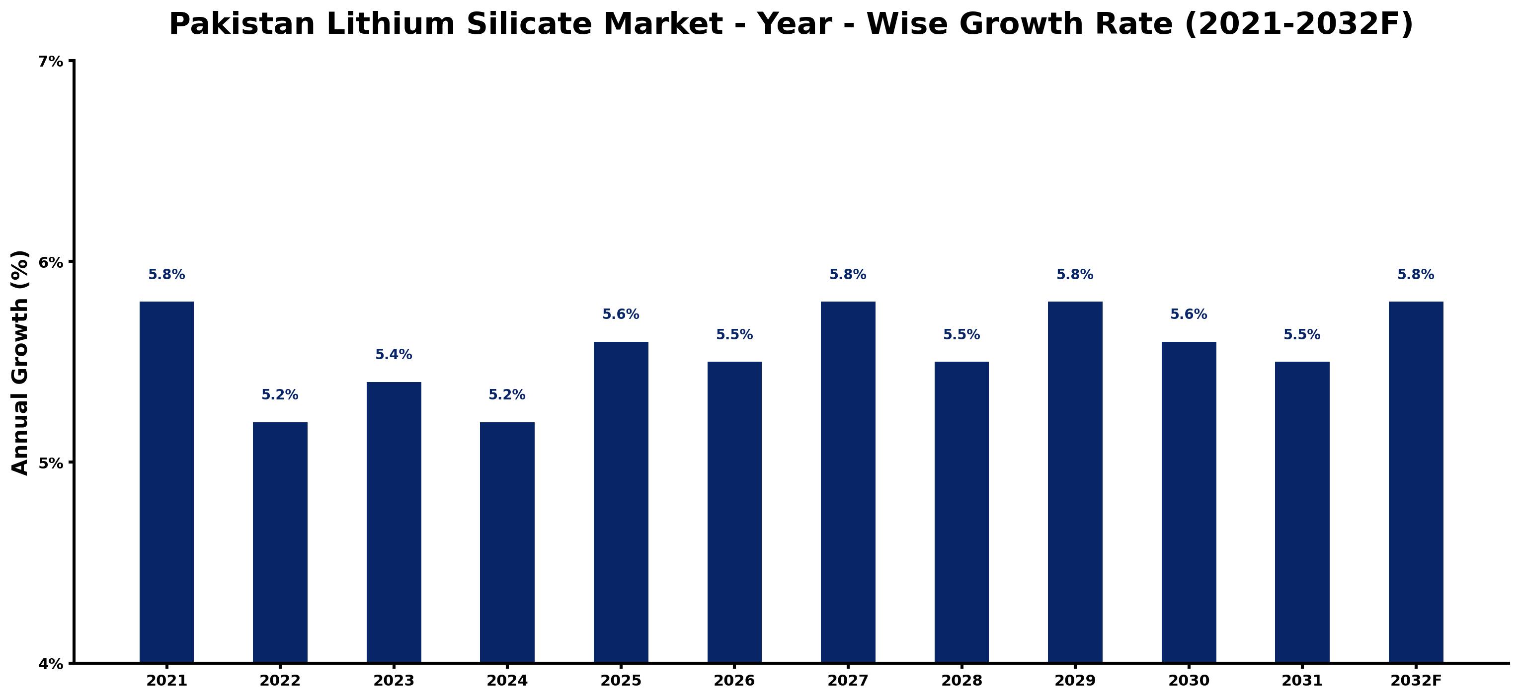 Pakistan Lithium Silicate Market Year-wise Growth Rate and Key Drivers