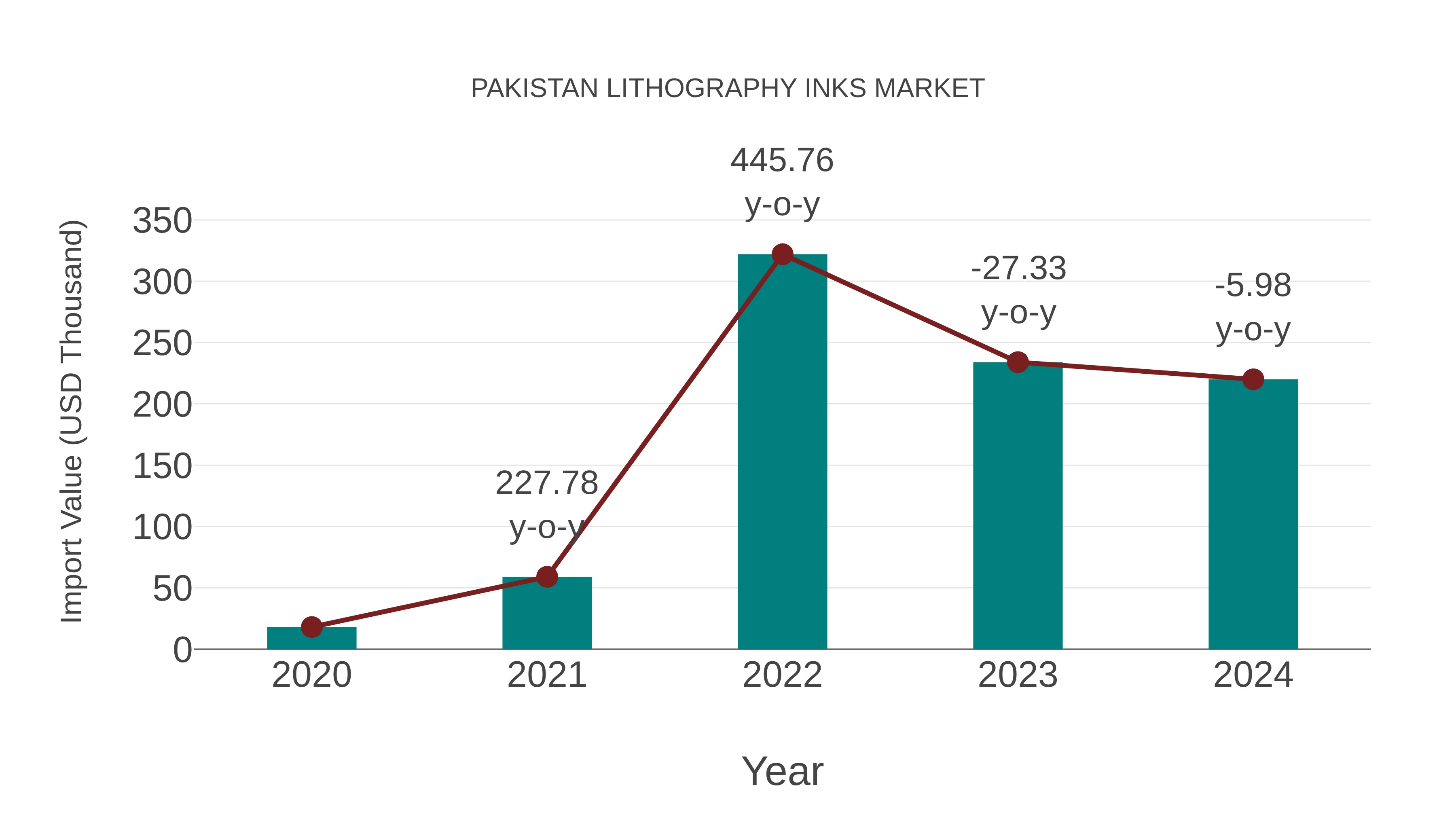  Pakistan Lithography Inks Market: Import Trend Analysis