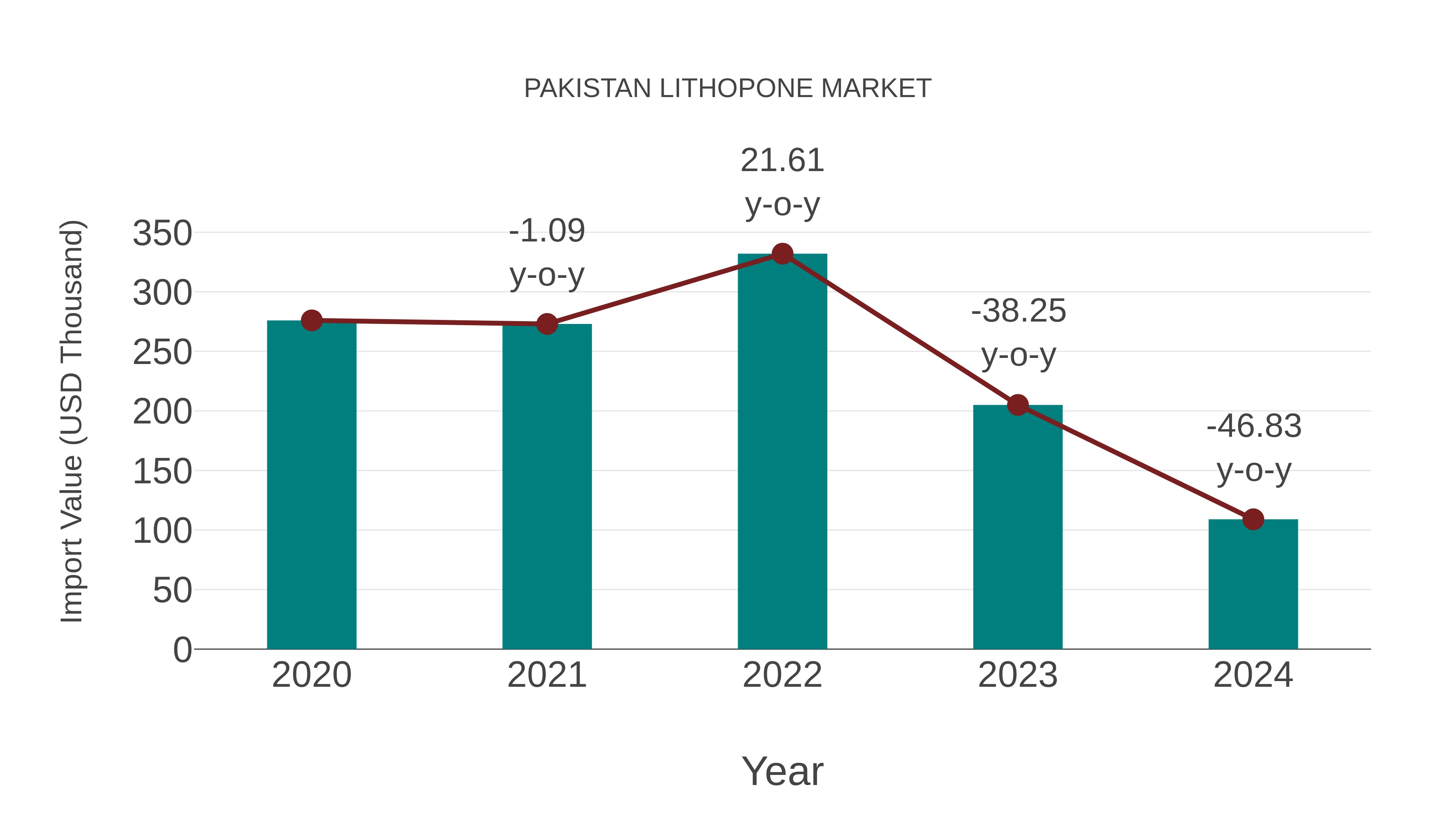  Pakistan Lithopone Market: Import Trend Analysis