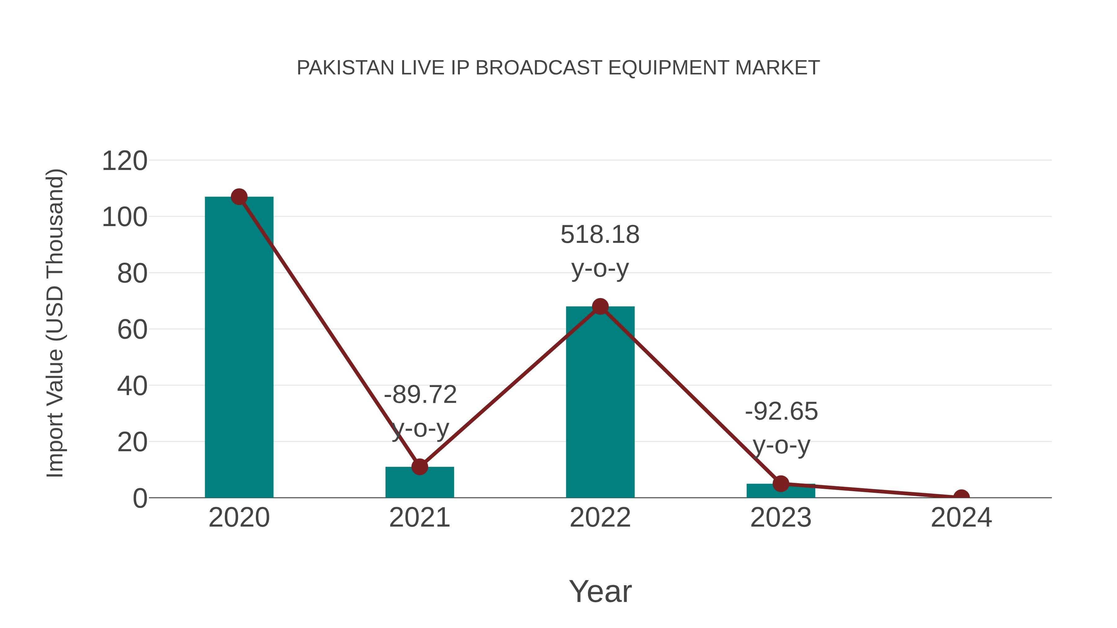 Pakistan Live Ip Broadcast Equipment Market: Import Trend Analysis