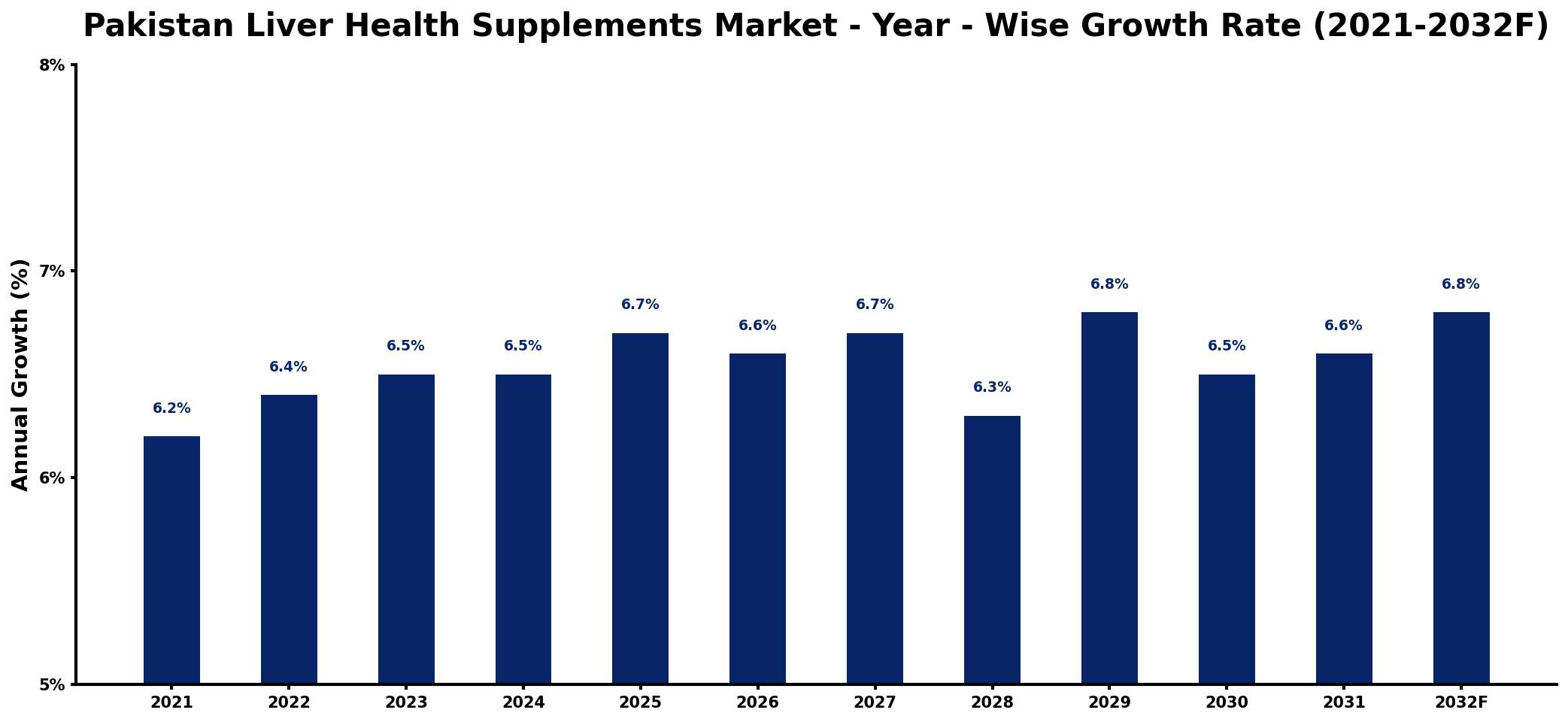 Pakistan Liver Health Supplements Market Year-wise Growth Rate and Key Drivers