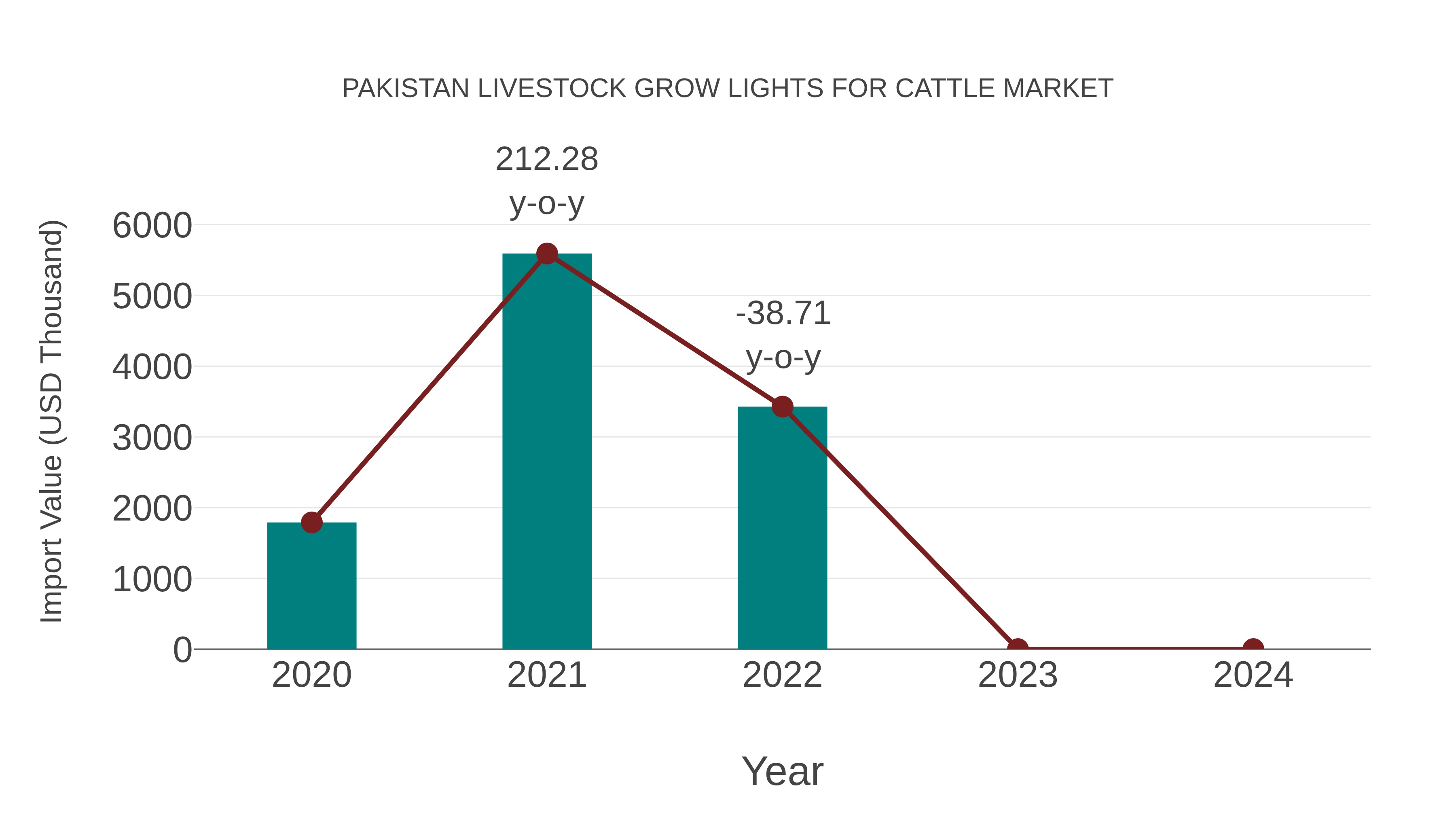 Pakistan Livestock Grow Lights for Cattle Market: Import Trend Analysis