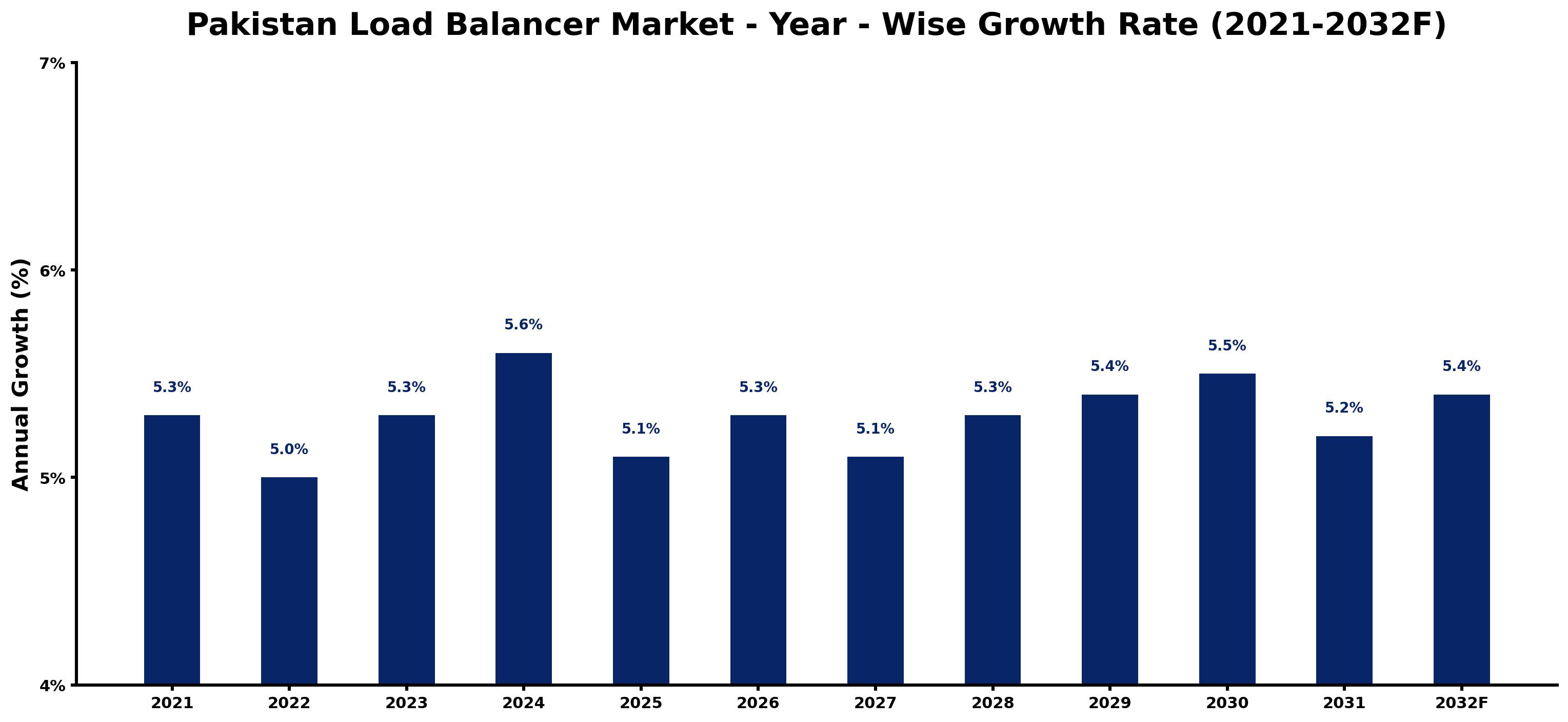 Pakistan Load Balancer Market Year-wise Growth Rate and Key Drivers