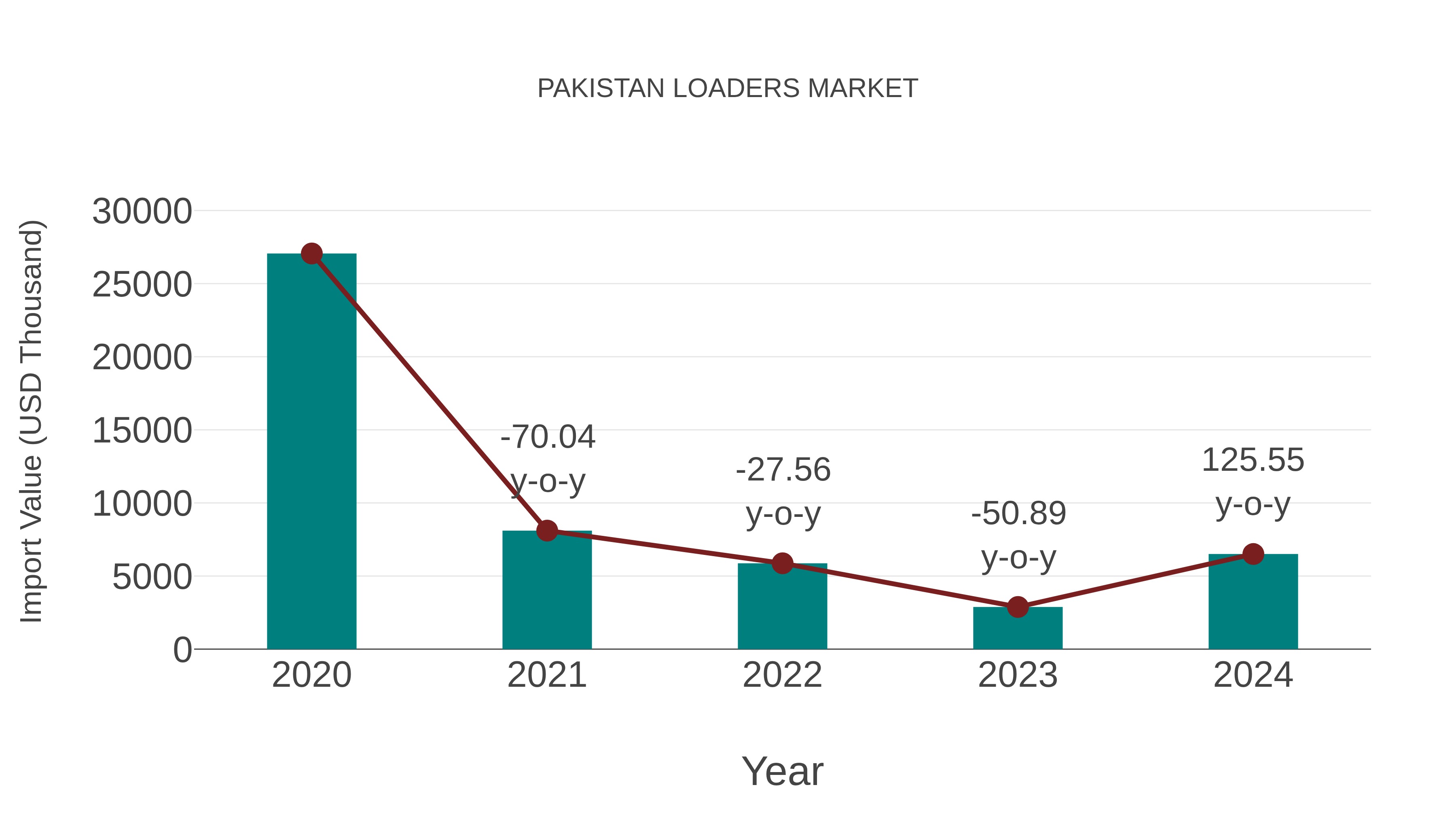  Pakistan Loaders Market: Import Trend Analysis