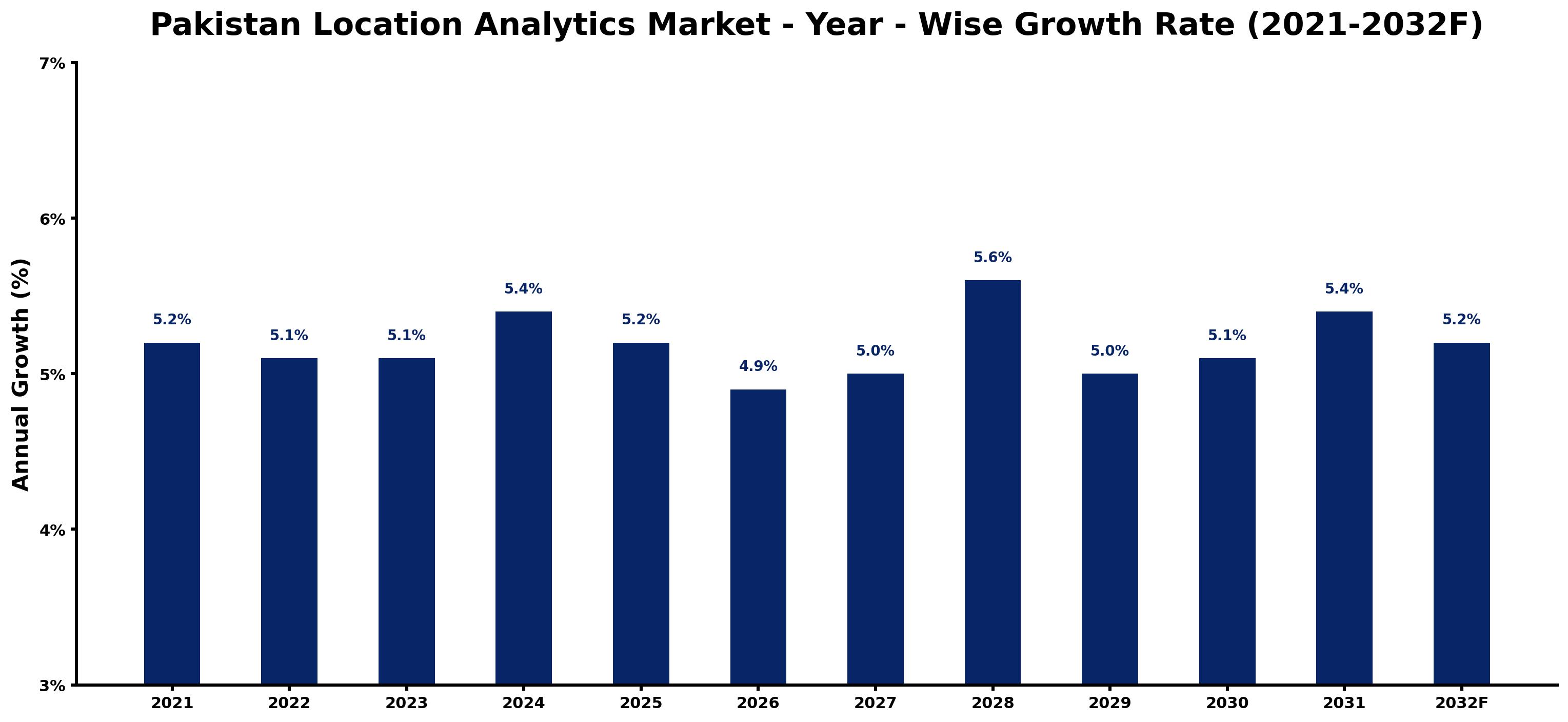 Pakistan Location Analytics Market Year-wise Growth Rate and Key Drivers
