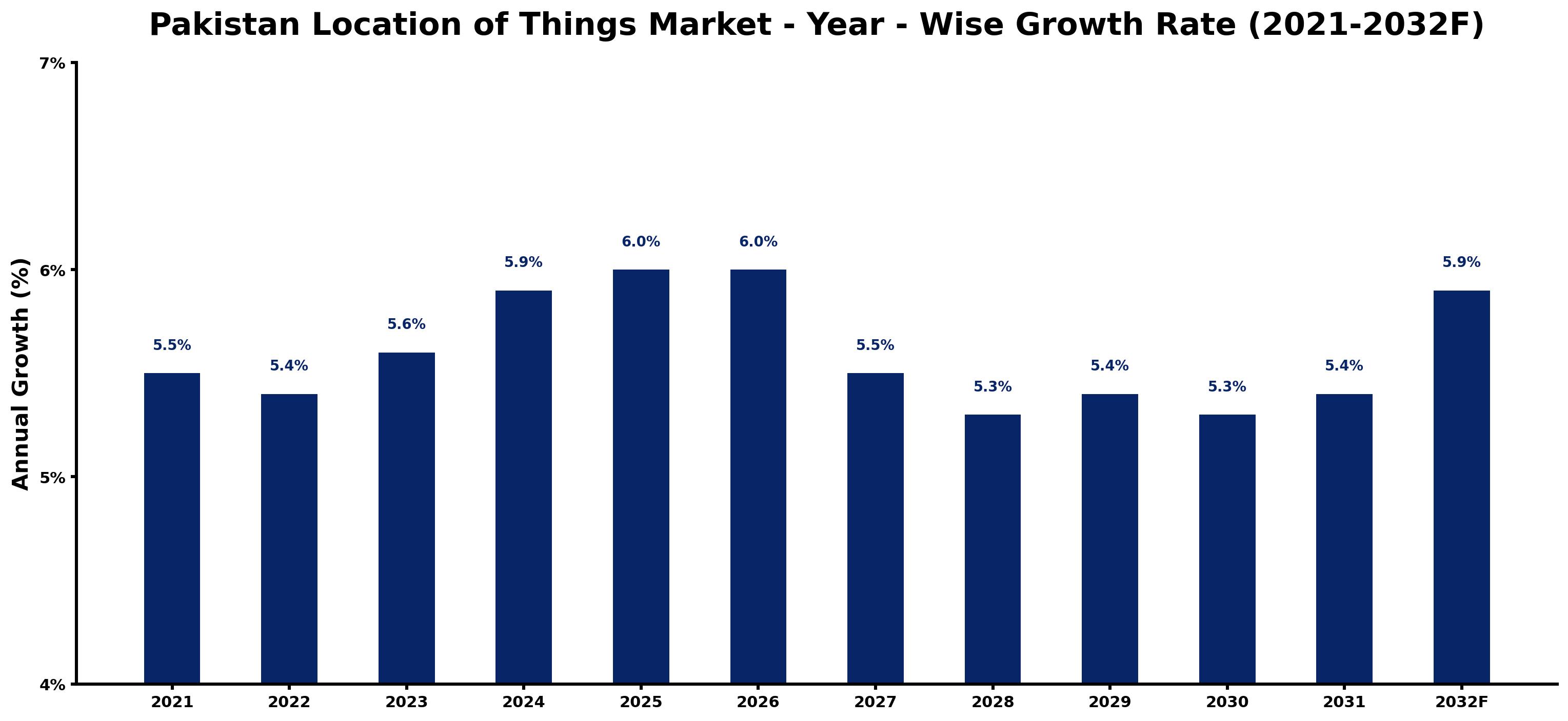 Pakistan Location of Things Market Year-wise Growth Rate and Key Drivers