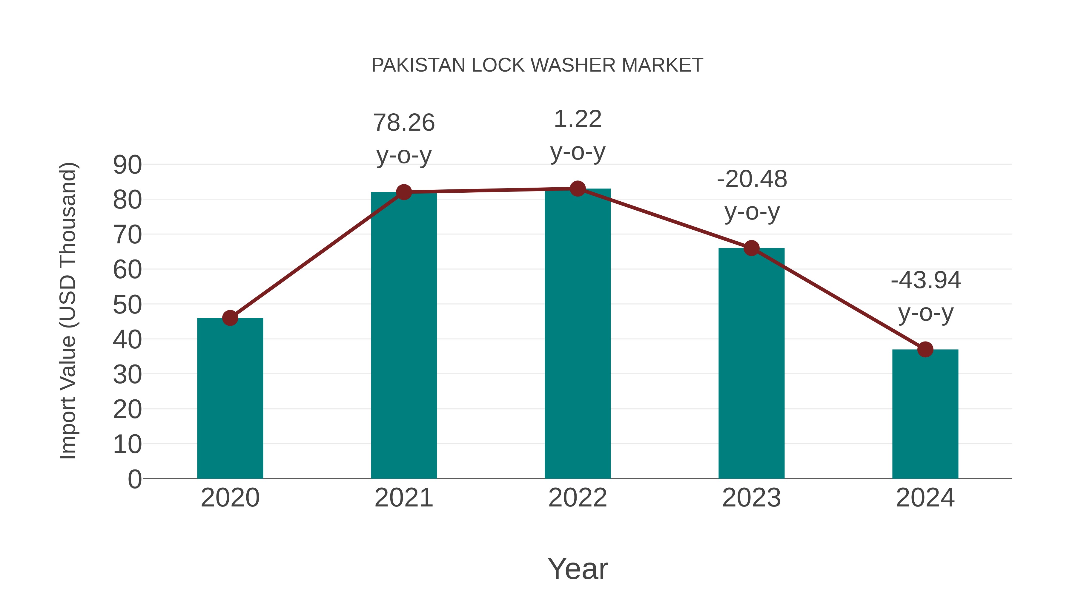  Pakistan Lock Washer Market: Import Trend Analysis