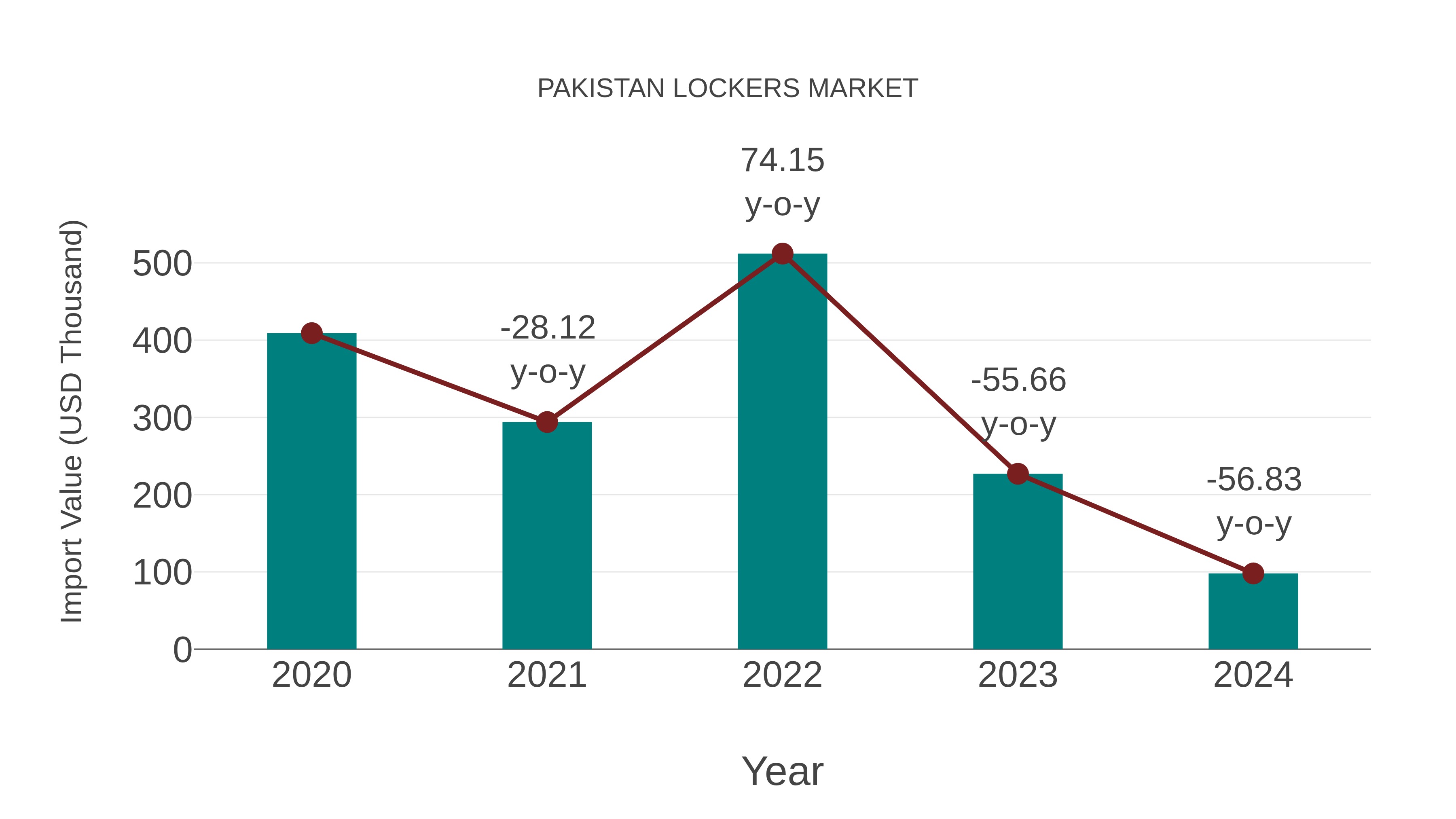  Pakistan Lockers Market: Import Trend Analysis