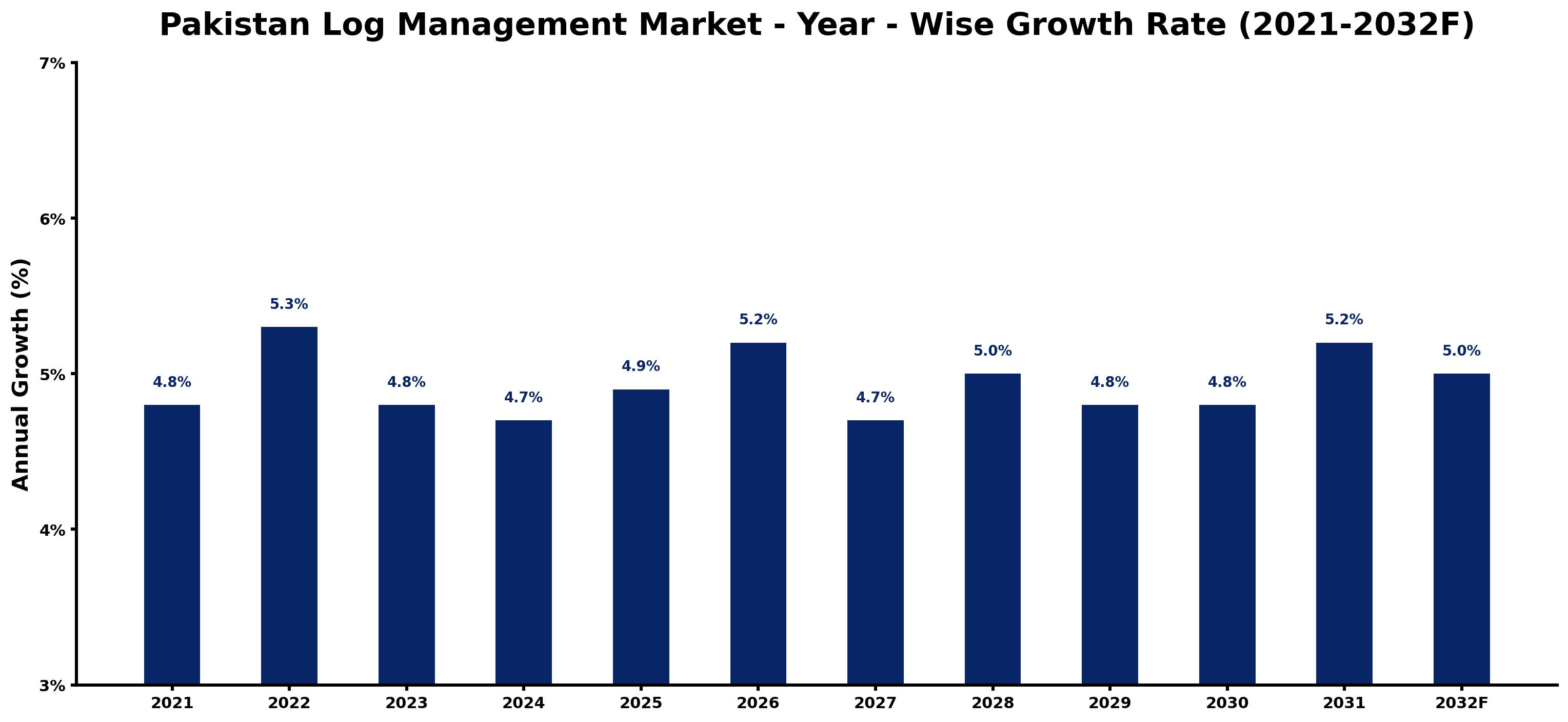 Pakistan Log Management Market Year-wise Growth Rate and Key Drivers