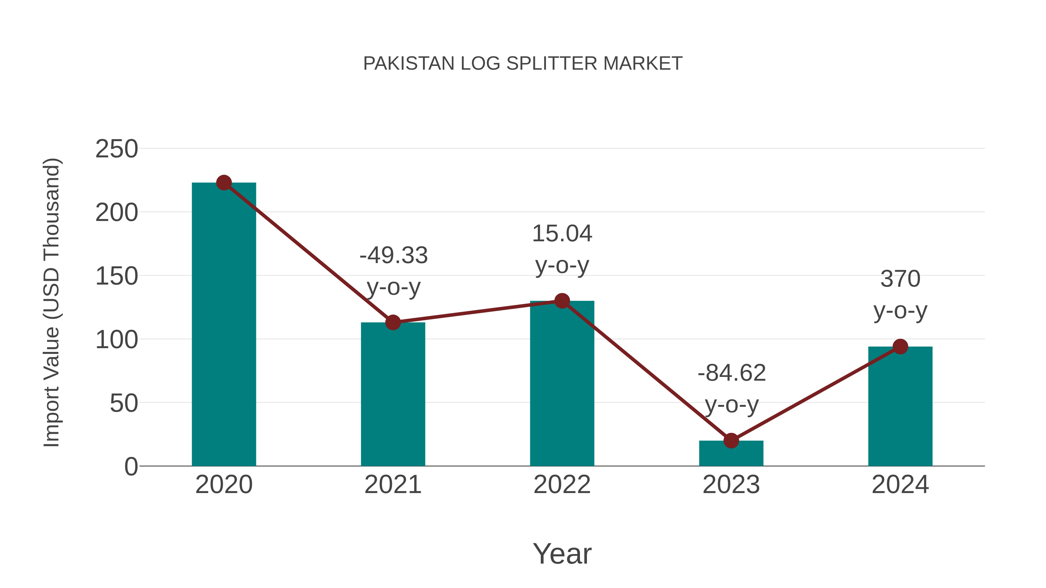 Pakistan Log Splitter Market: Import Trend Analysis